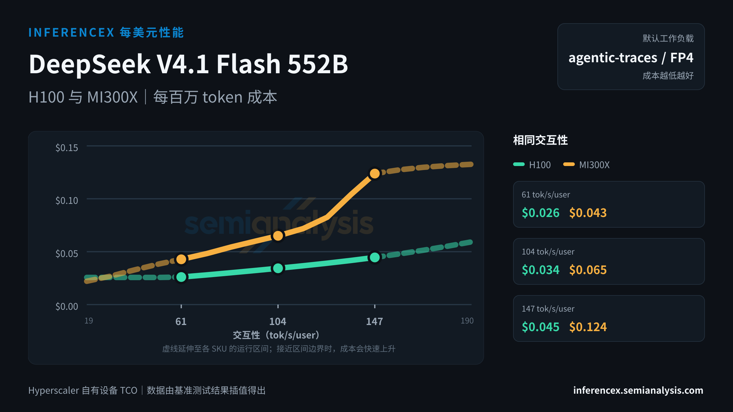 DeepSeek V4.1 Flash 552B:H100 与 MI300X 在相同交互性水平下的每百万 token 成本