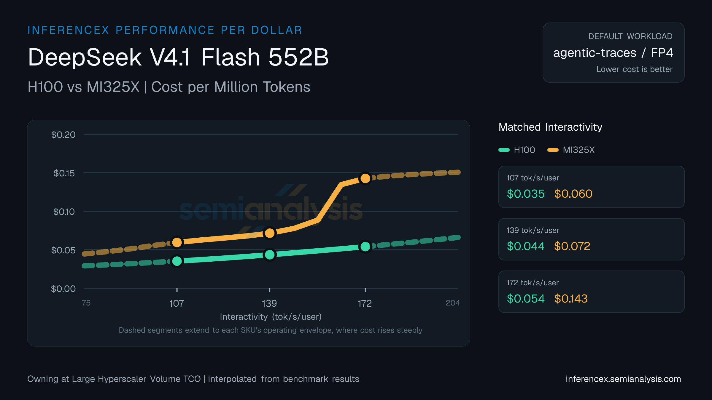 DeepSeek V4.1 Flash 552B: H100 versus MI325X cost per million tokens at matched interactivity levels
