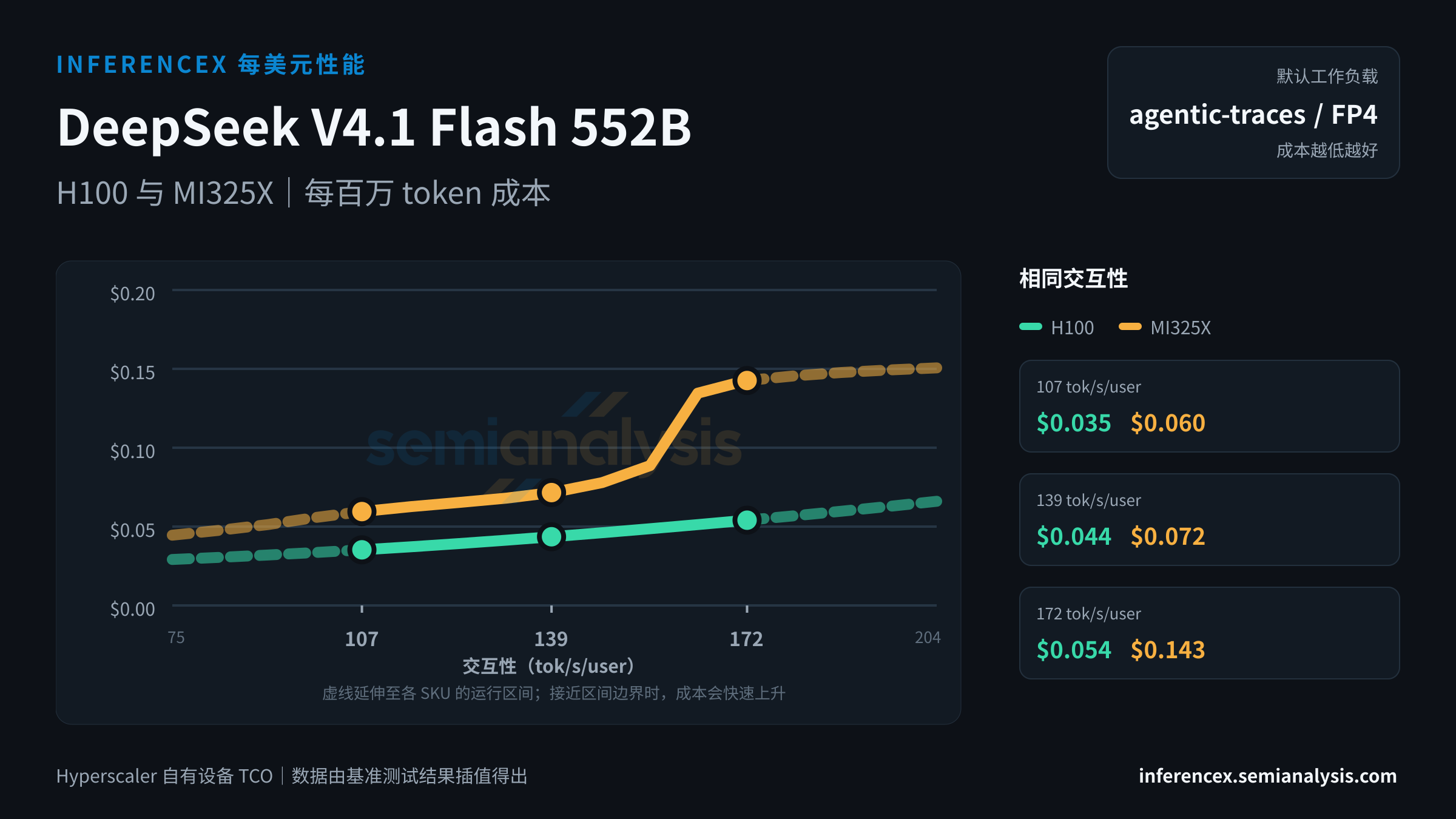 DeepSeek V4.1 Flash 552B:H100 与 MI325X 在相同交互性水平下的每百万 token 成本