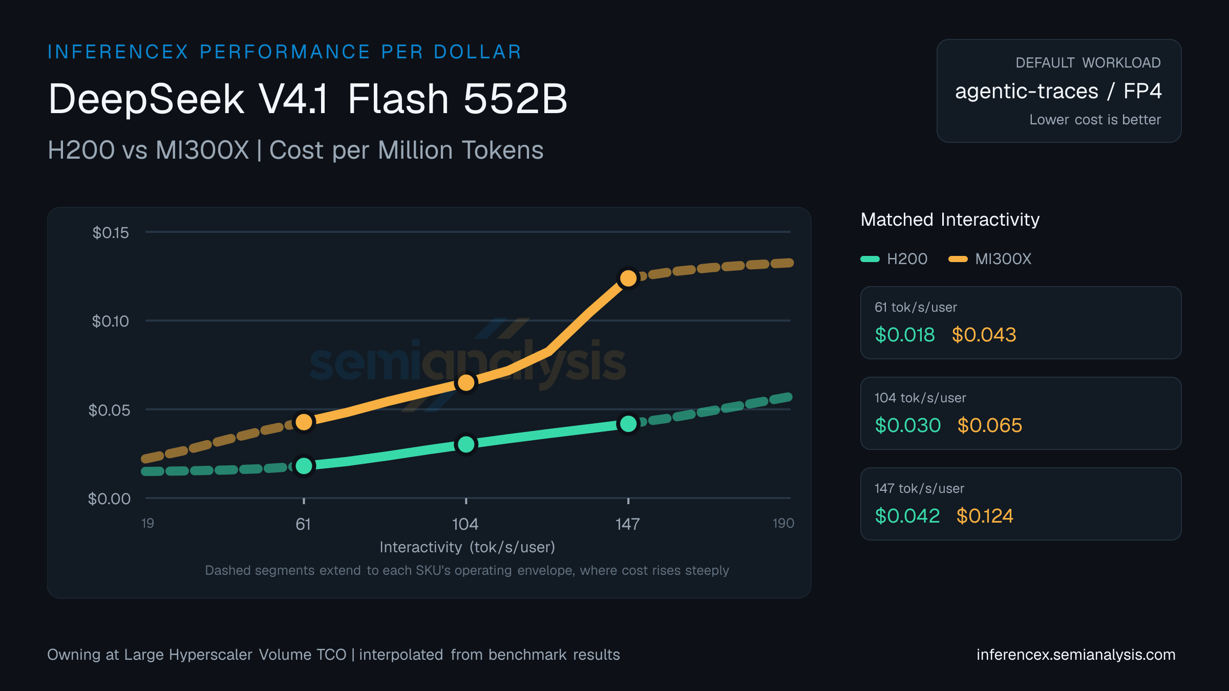DeepSeek V4.1 Flash 552B: H200 versus MI300X cost per million tokens at matched interactivity levels