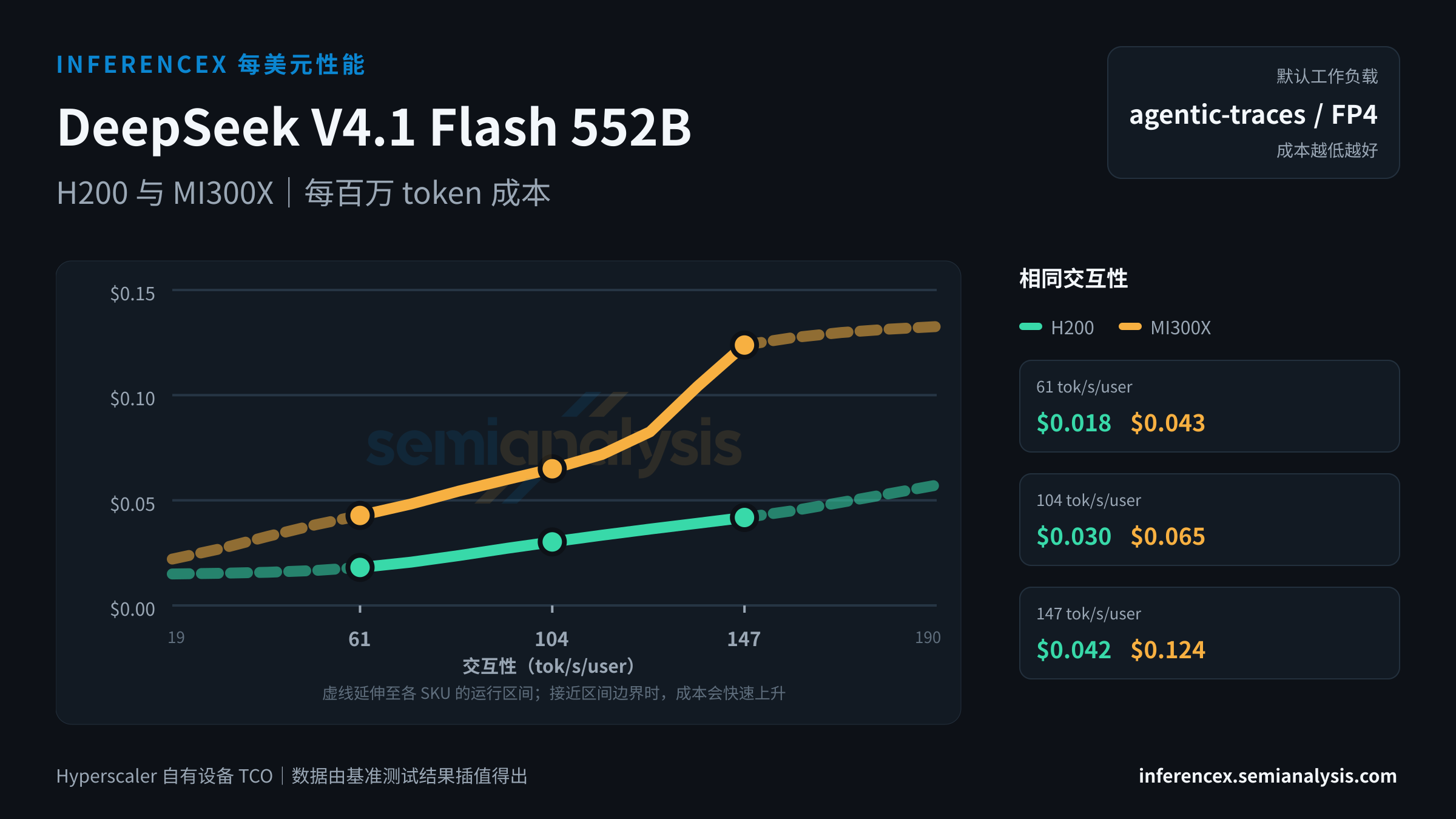 DeepSeek V4.1 Flash 552B:H200 与 MI300X 在相同交互性水平下的每百万 token 成本