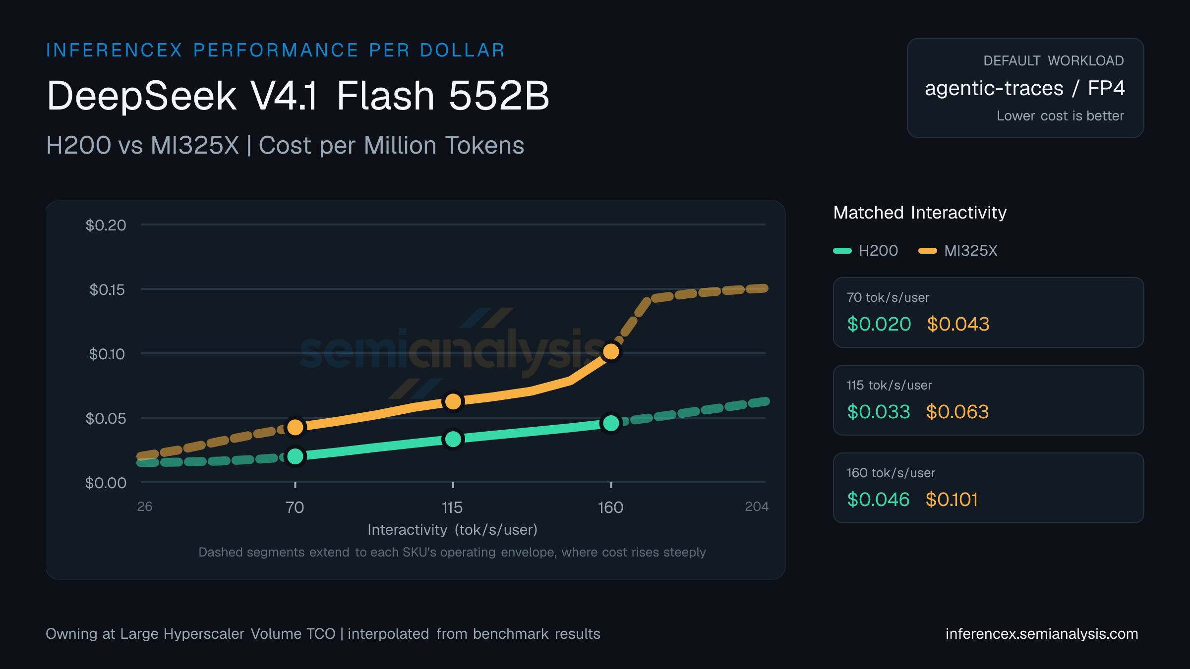 DeepSeek V4.1 Flash 552B: H200 versus MI325X cost per million tokens at matched interactivity levels