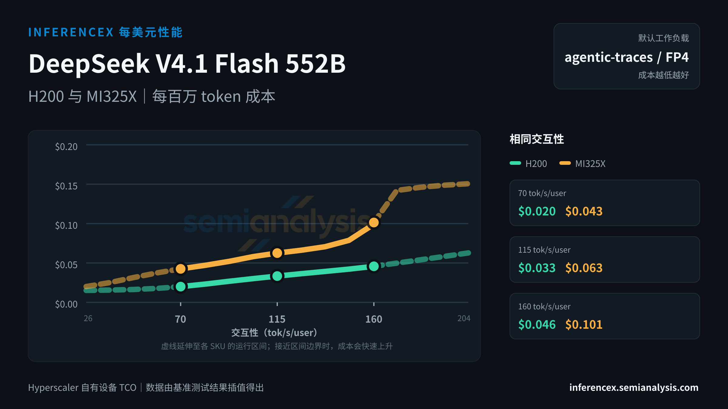 DeepSeek V4.1 Flash 552B:H200 与 MI325X 在相同交互性水平下的每百万 token 成本