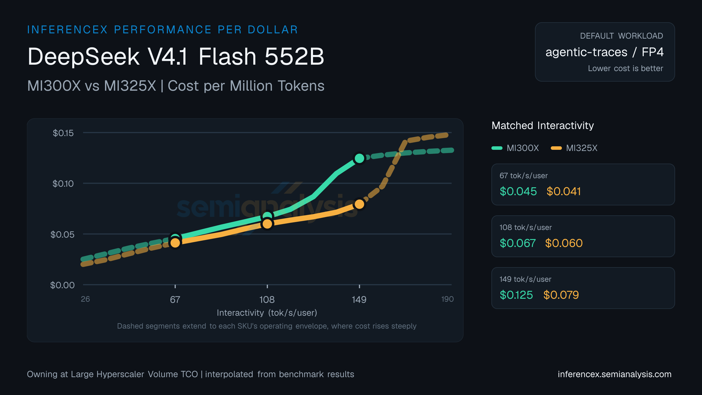 DeepSeek V4.1 Flash 552B: MI300X versus MI325X cost per million tokens at matched interactivity levels