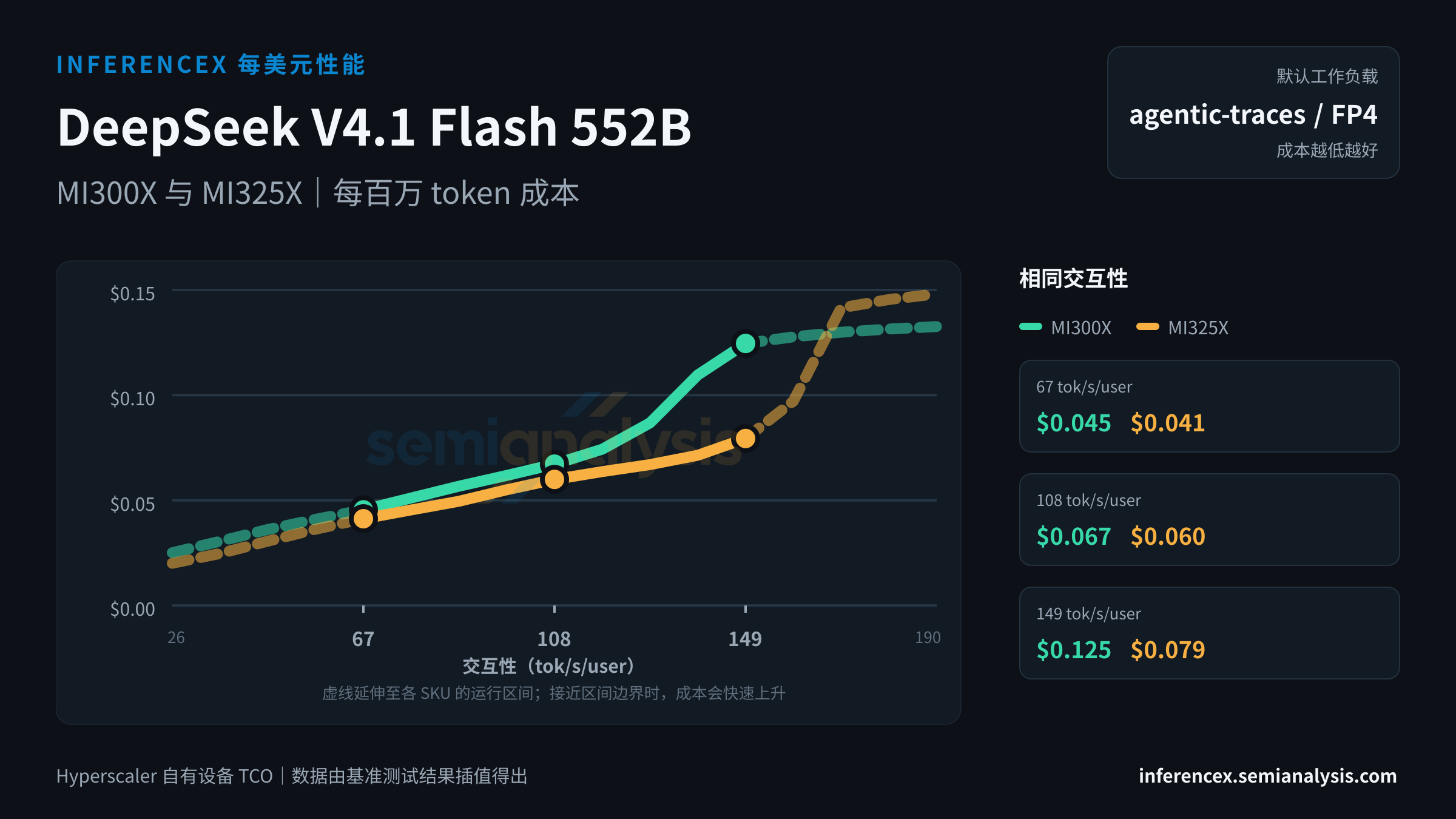 DeepSeek V4.1 Flash 552B:MI300X 与 MI325X 在相同交互性水平下的每百万 token 成本