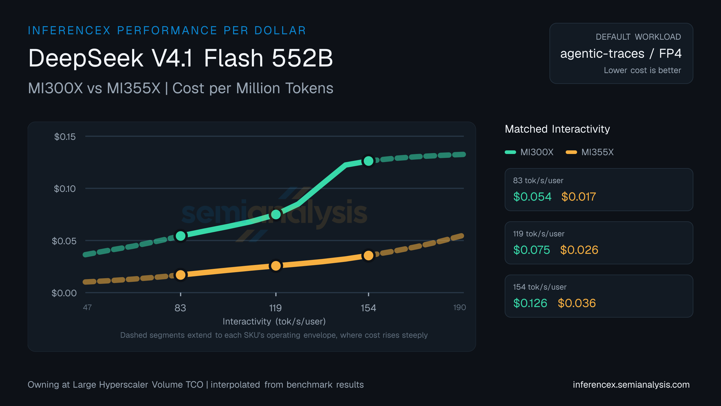 DeepSeek V4.1 Flash 552B: MI300X versus MI355X cost per million tokens at matched interactivity levels