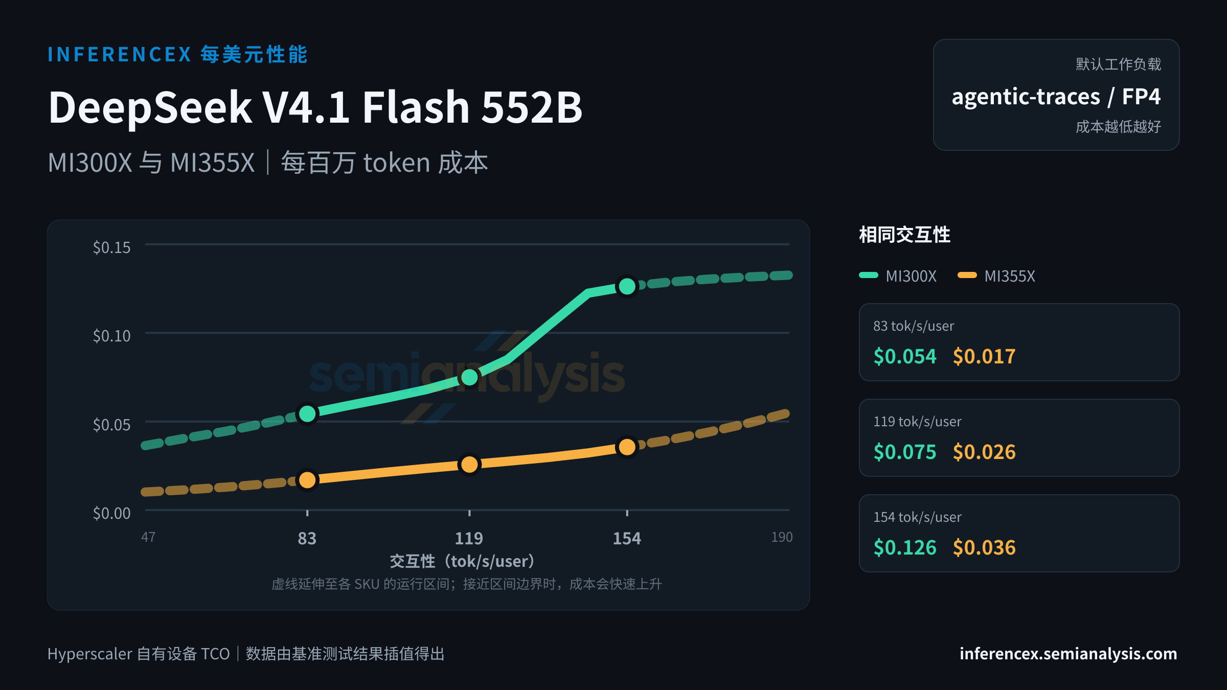 DeepSeek V4.1 Flash 552B:MI300X 与 MI355X 在相同交互性水平下的每百万 token 成本