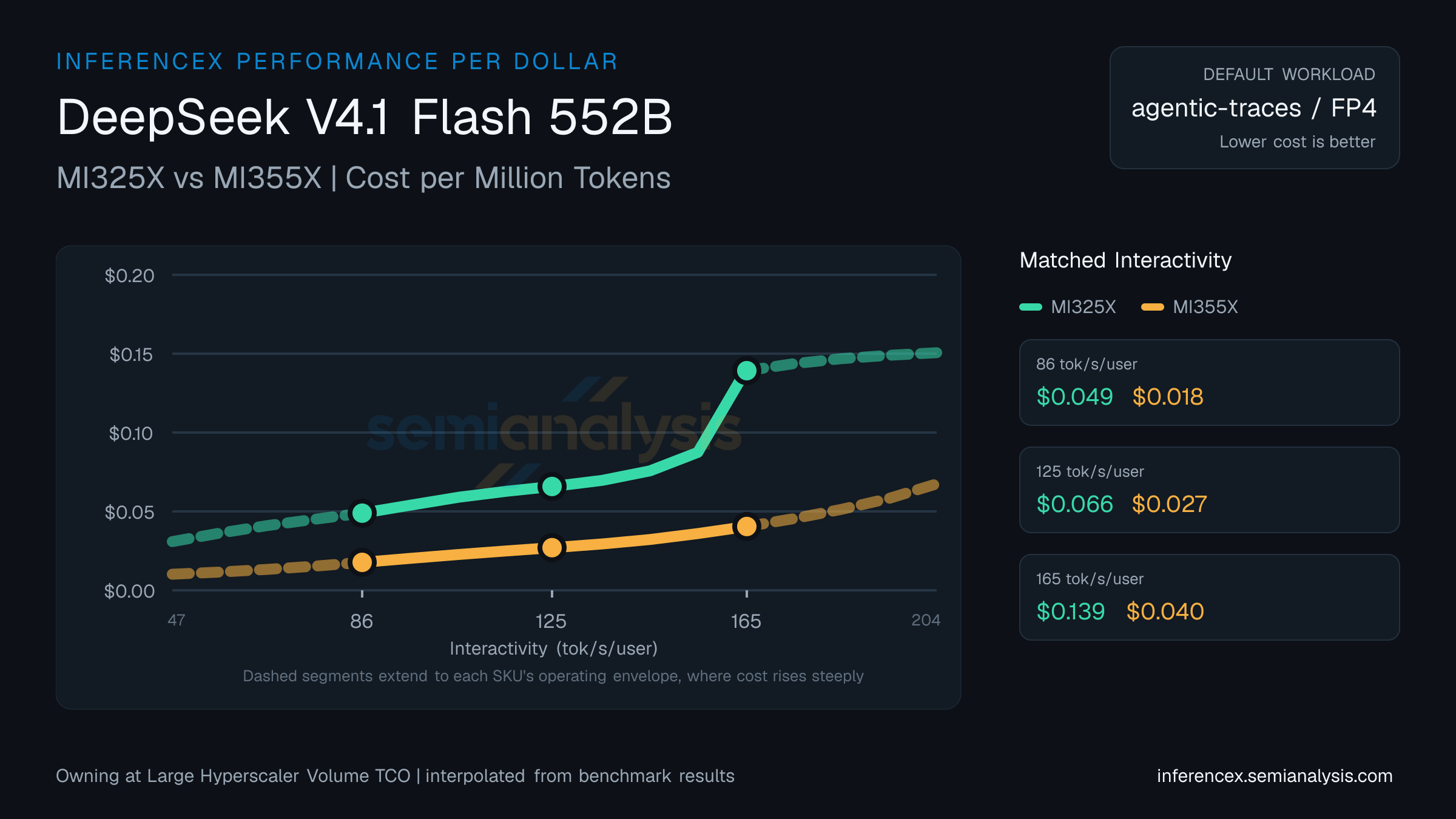 DeepSeek V4.1 Flash 552B: MI325X versus MI355X cost per million tokens at matched interactivity levels