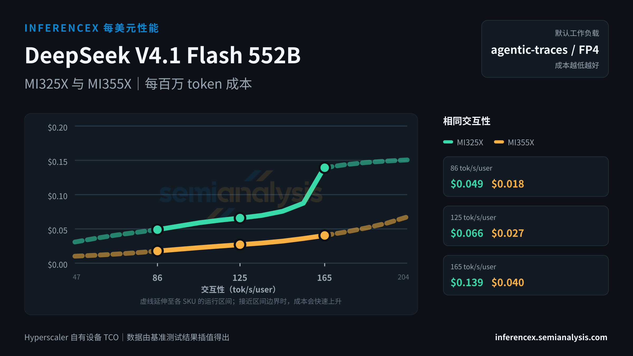 DeepSeek V4.1 Flash 552B:MI325X 与 MI355X 在相同交互性水平下的每百万 token 成本