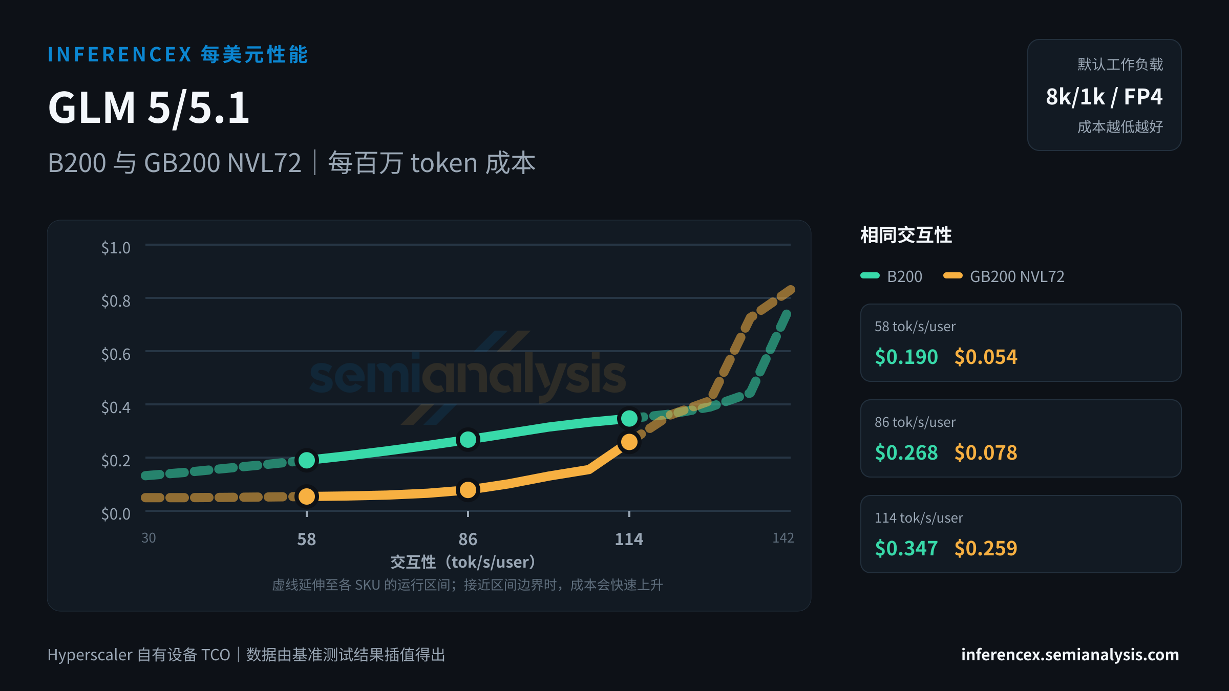 GLM 5/5.1:B200 与 GB200 NVL72 在相同交互性水平下的每百万 token 成本
