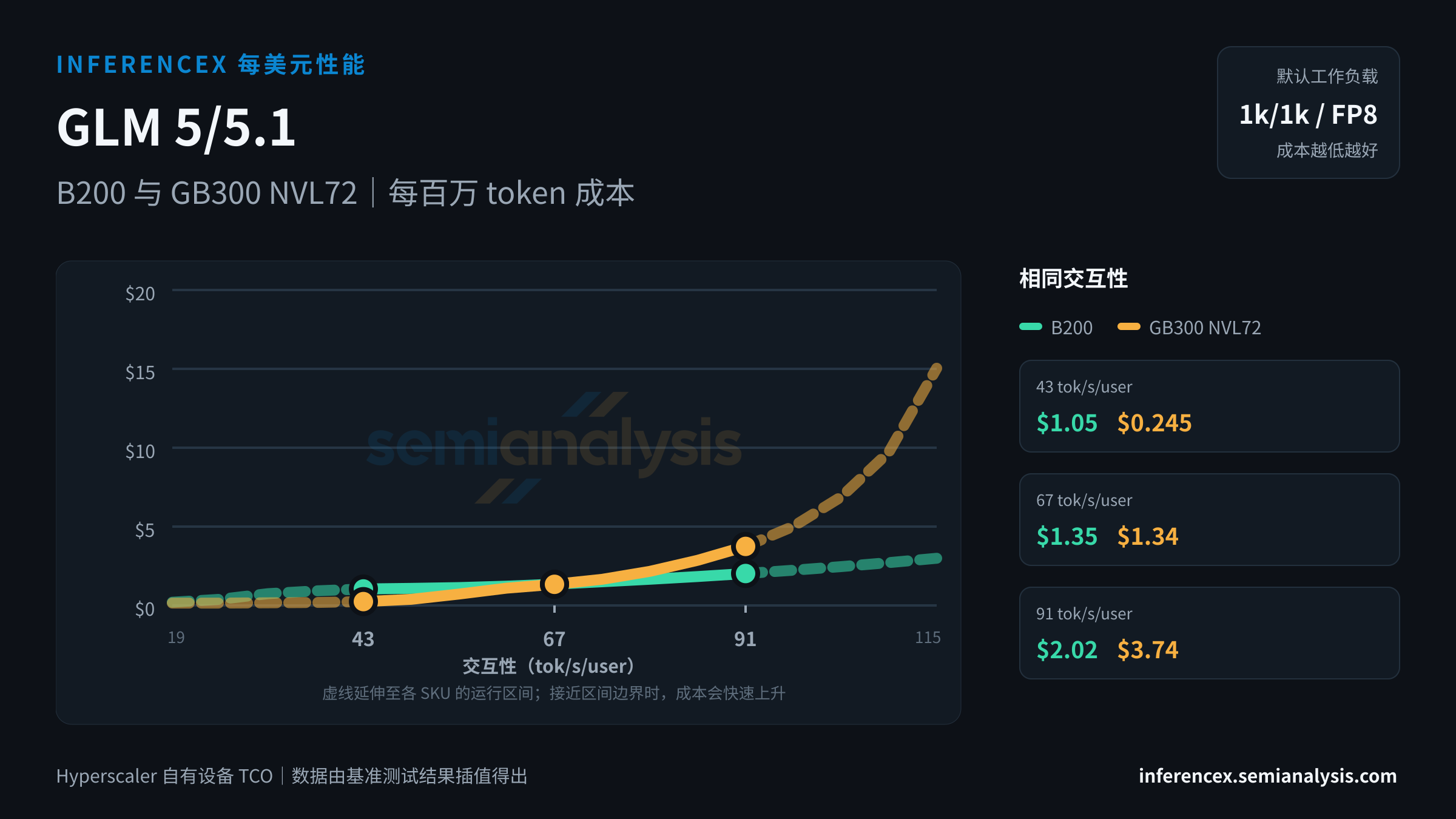 GLM 5/5.1:B200 与 GB300 NVL72 在相同交互性水平下的每百万 token 成本
