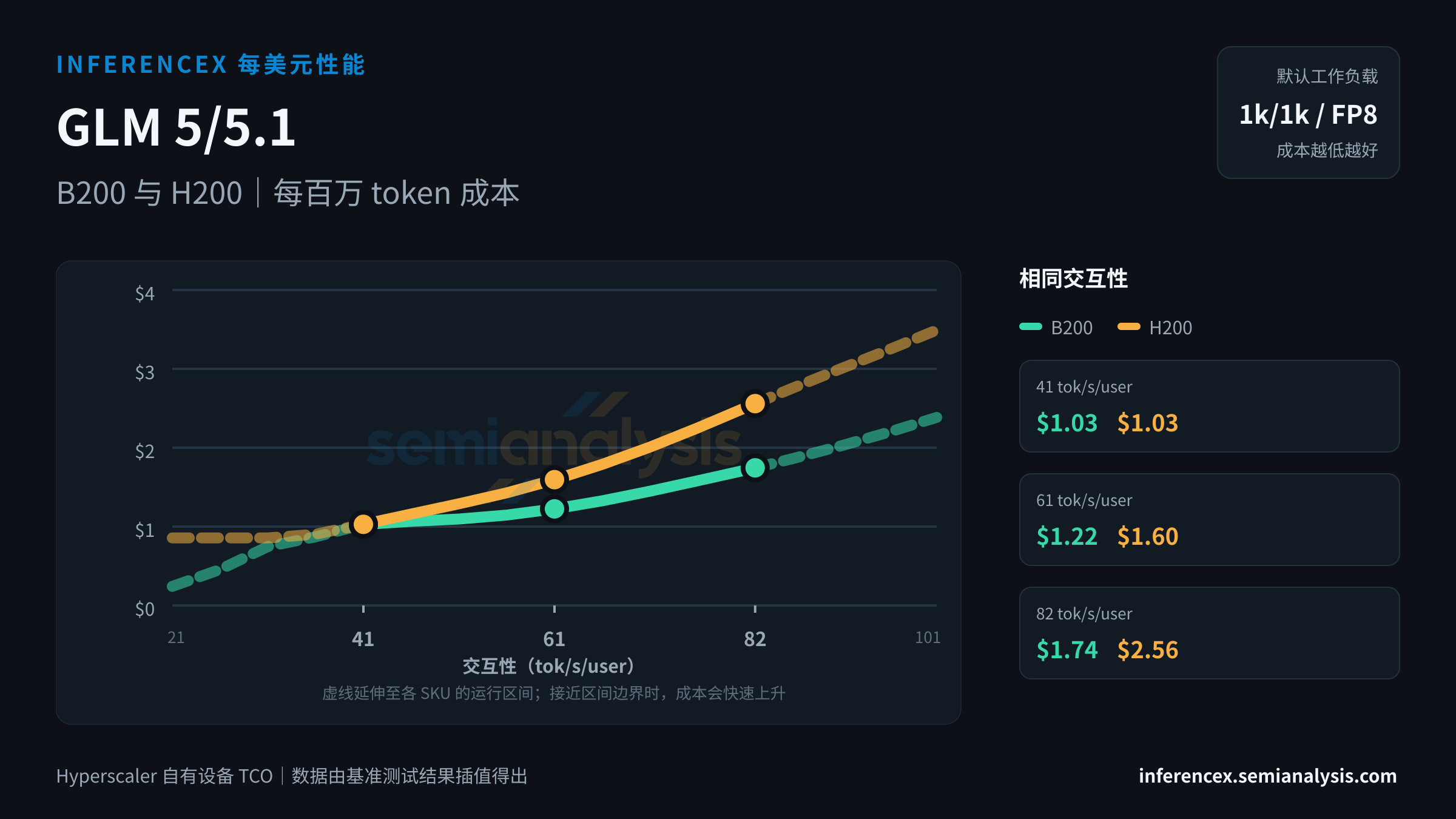 GLM 5/5.1:B200 与 H200 在相同交互性水平下的每百万 token 成本