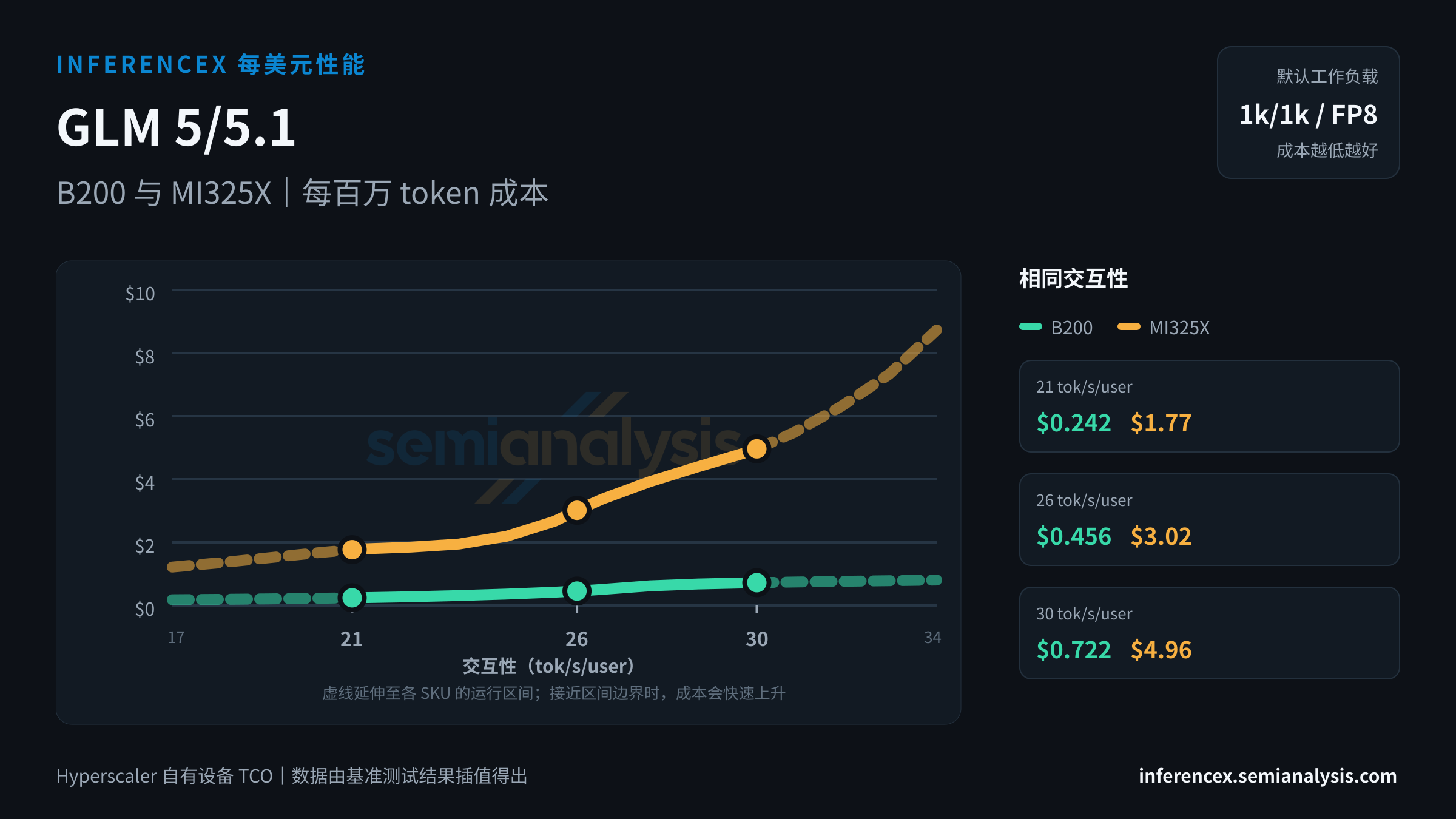 GLM 5/5.1:B200 与 MI325X 在相同交互性水平下的每百万 token 成本