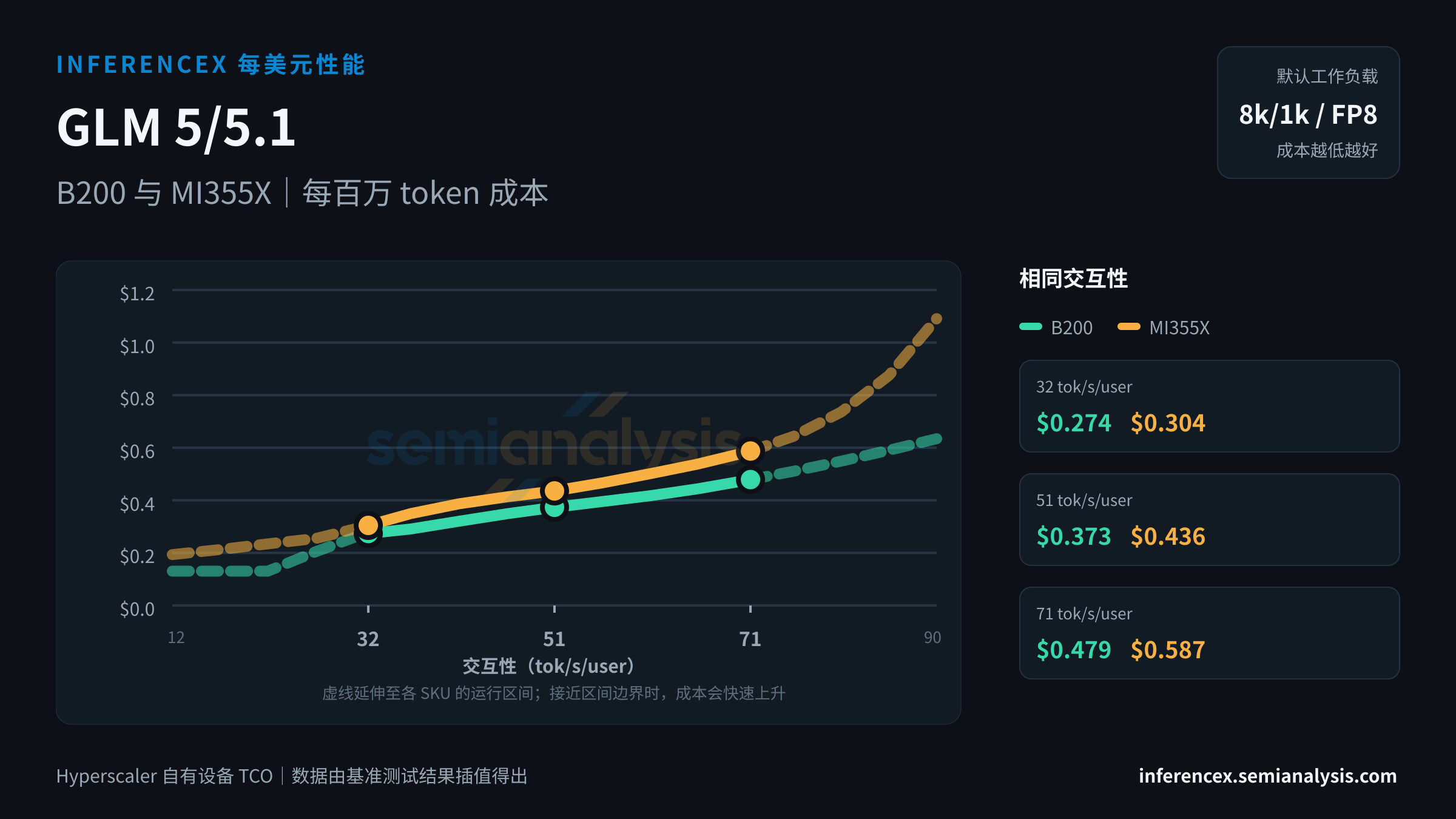 GLM 5/5.1:B200 与 MI355X 在相同交互性水平下的每百万 token 成本