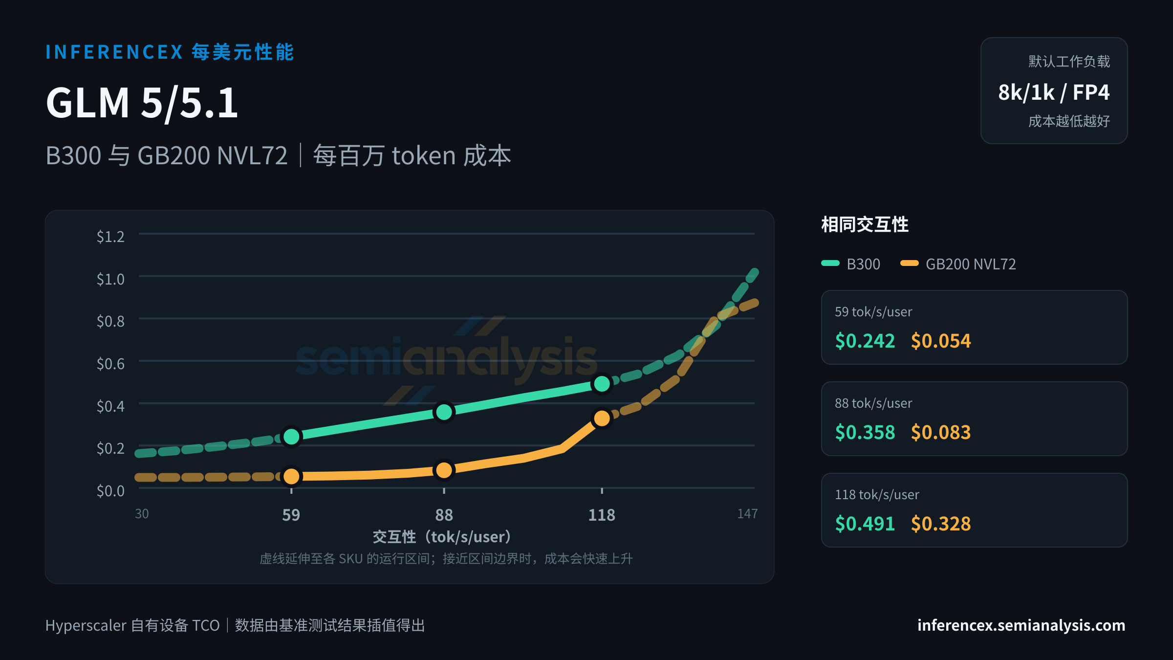 GLM 5/5.1:B300 与 GB200 NVL72 在相同交互性水平下的每百万 token 成本