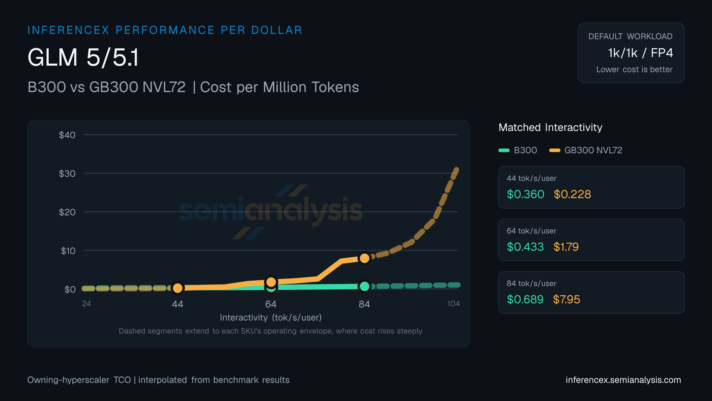 GLM 5/5.1: B300 versus GB300 NVL72 cost per million tokens at matched interactivity levels
