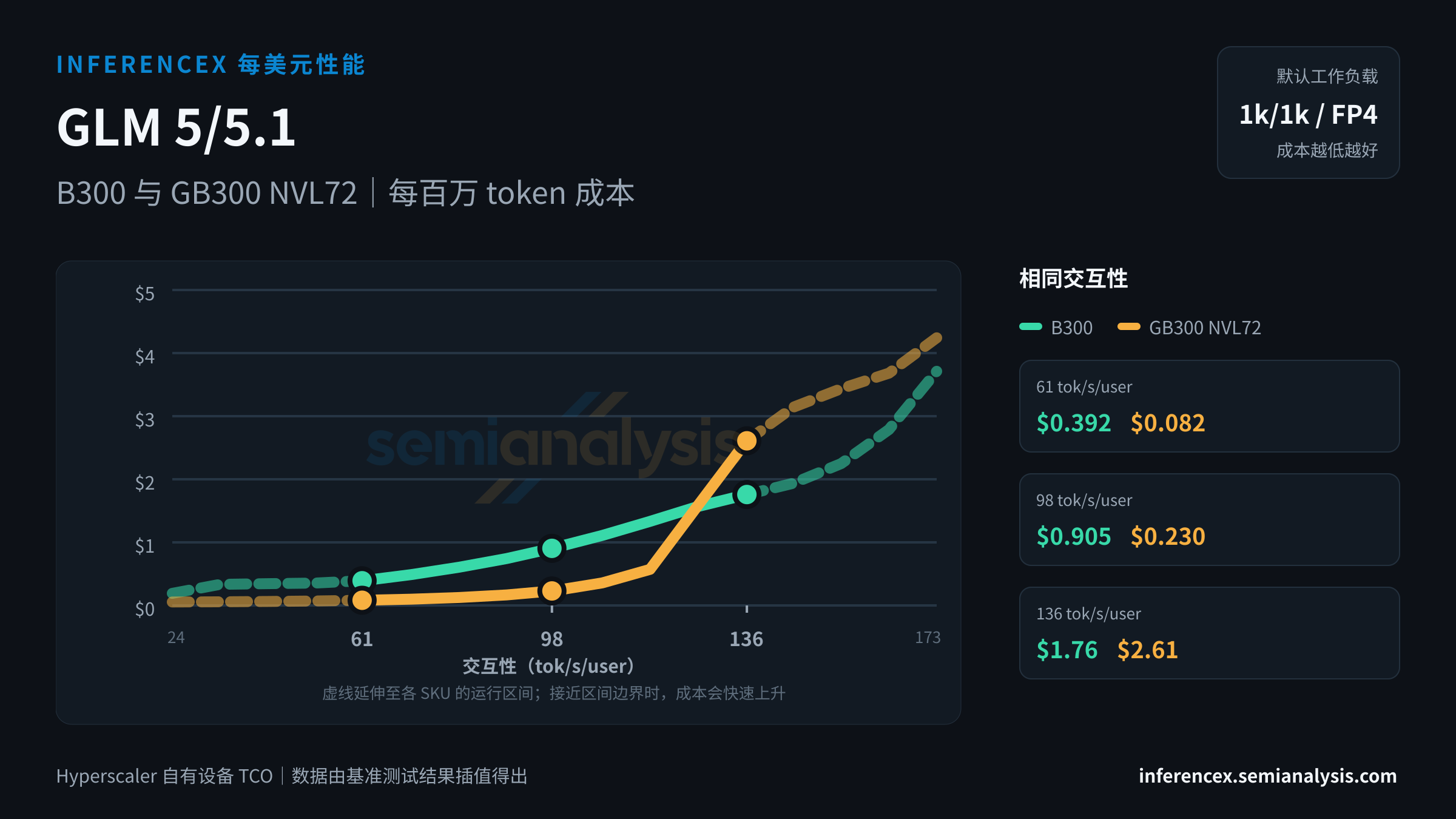 GLM 5/5.1:B300 与 GB300 NVL72 在相同交互性水平下的每百万 token 成本
