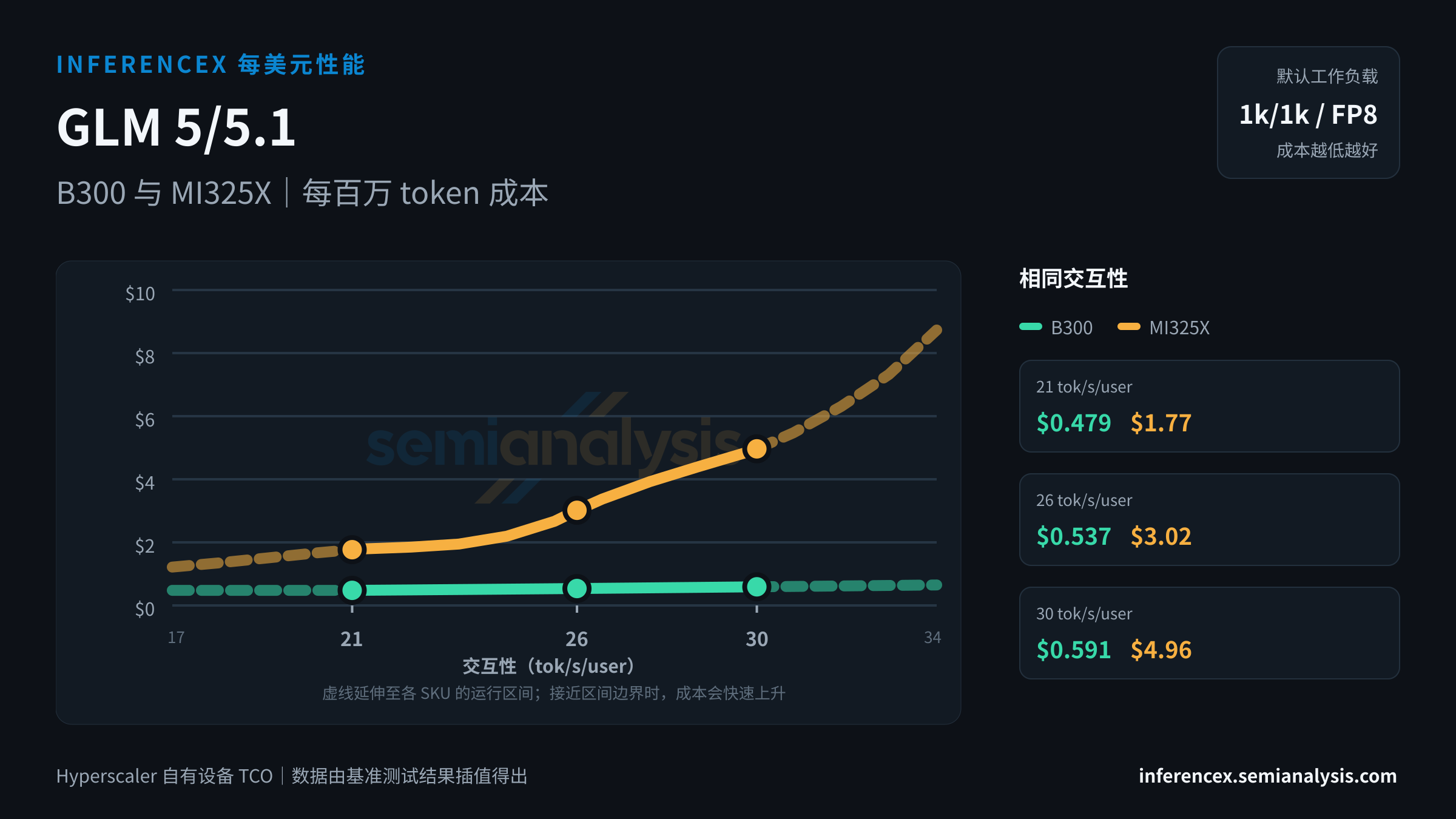 GLM 5/5.1:B300 与 MI325X 在相同交互性水平下的每百万 token 成本