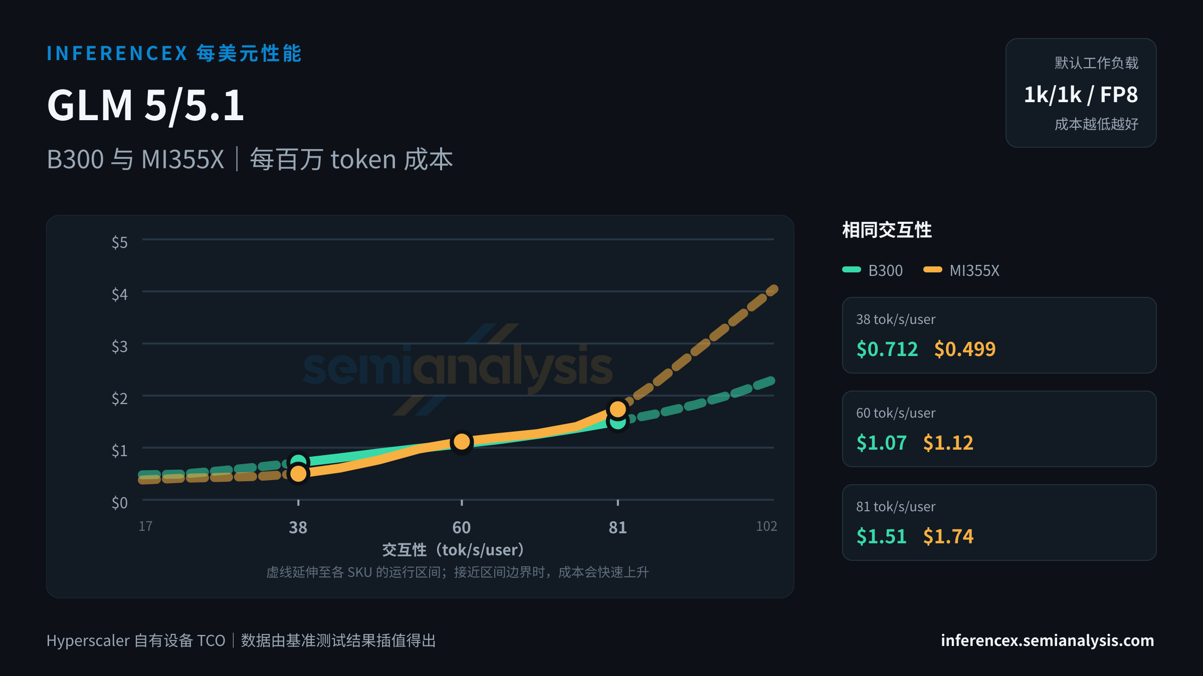 GLM 5/5.1:B300 与 MI355X 在相同交互性水平下的每百万 token 成本