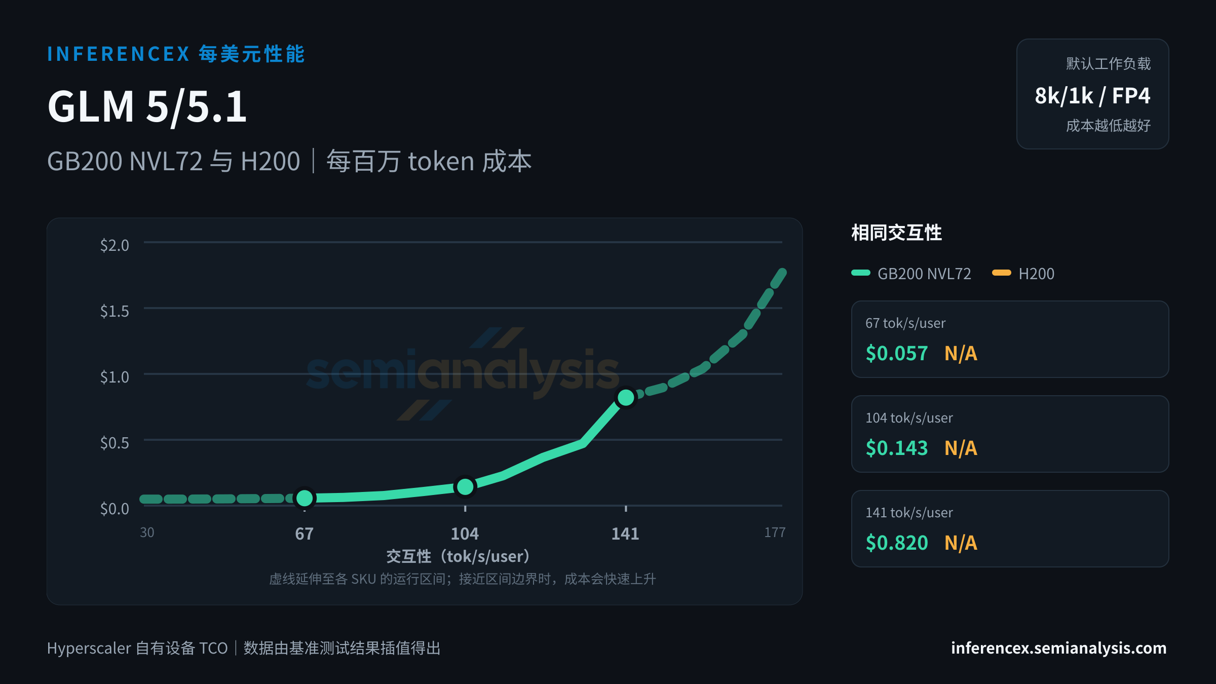 GLM 5/5.1:GB200 NVL72 与 H200 在相同交互性水平下的每百万 token 成本