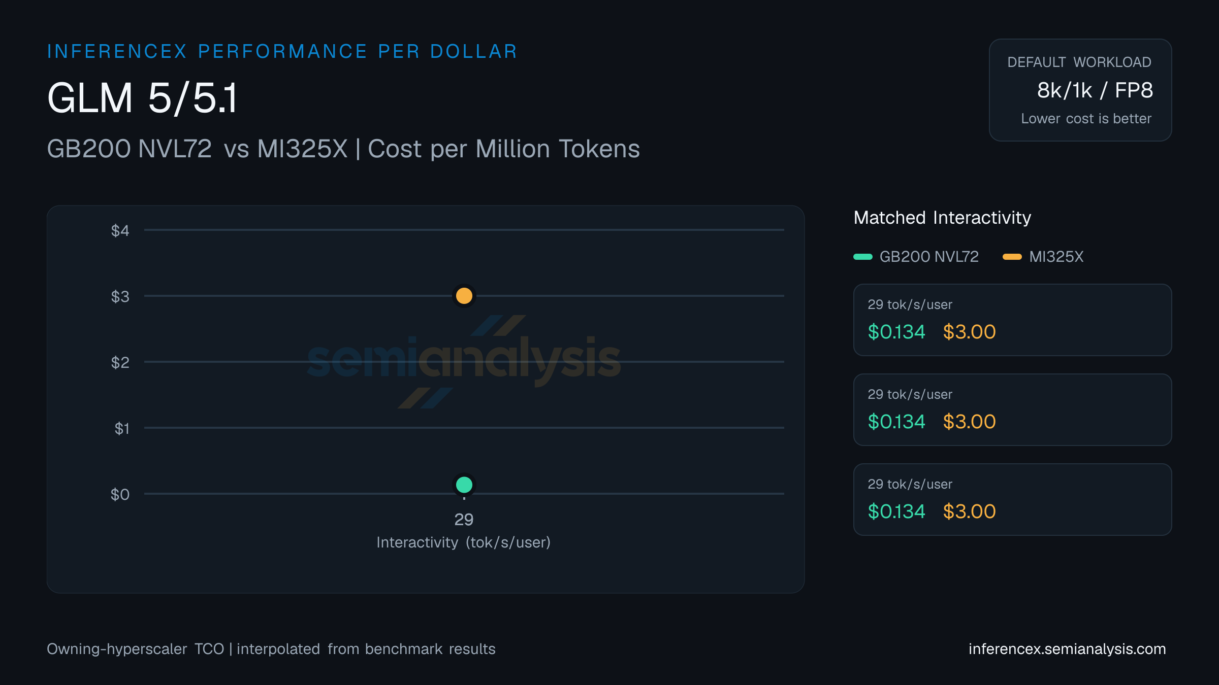 GLM 5/5.1: GB200 NVL72 versus MI325X cost per million tokens at matched interactivity levels