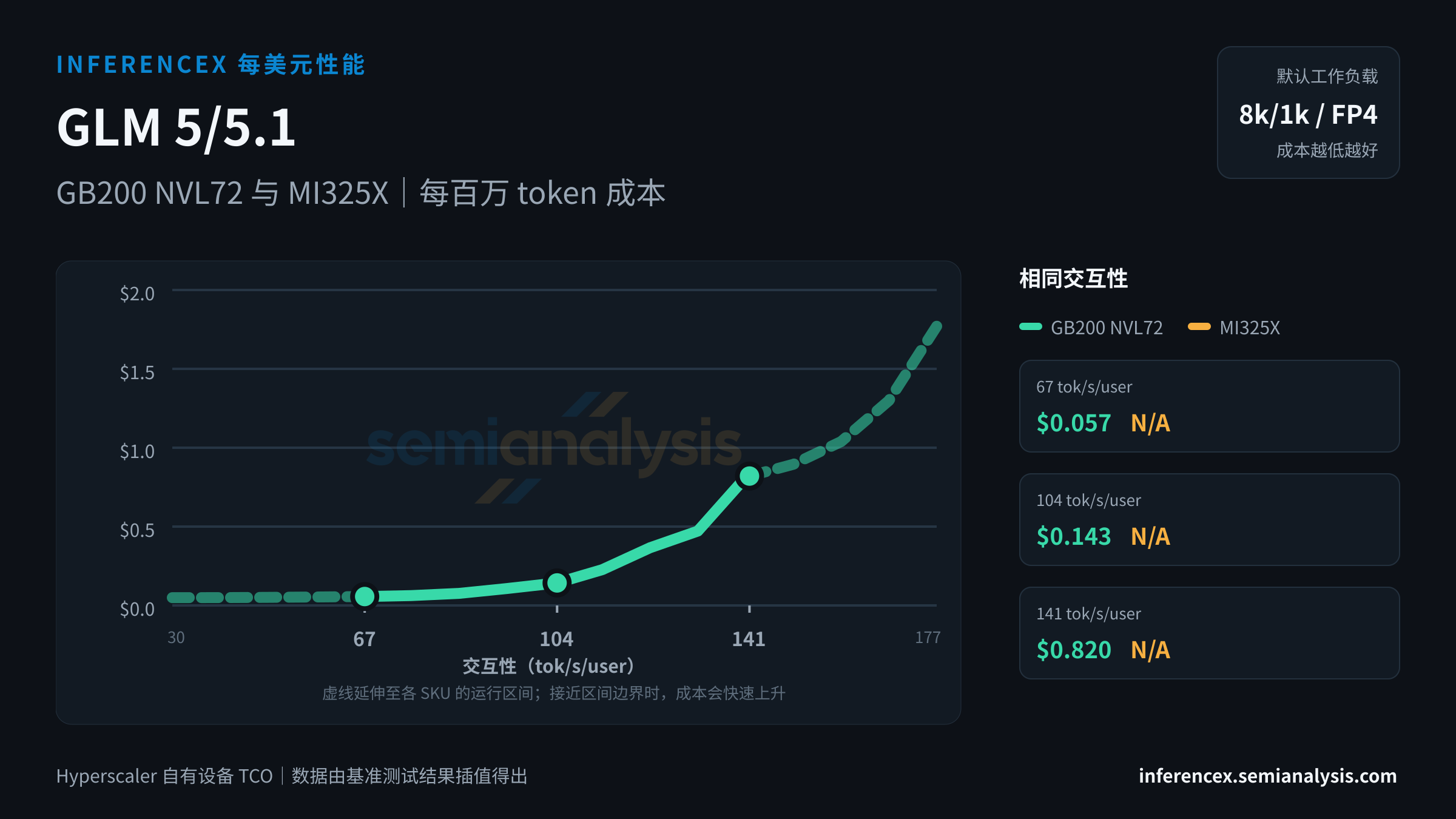 GLM 5/5.1:GB200 NVL72 与 MI325X 在相同交互性水平下的每百万 token 成本
