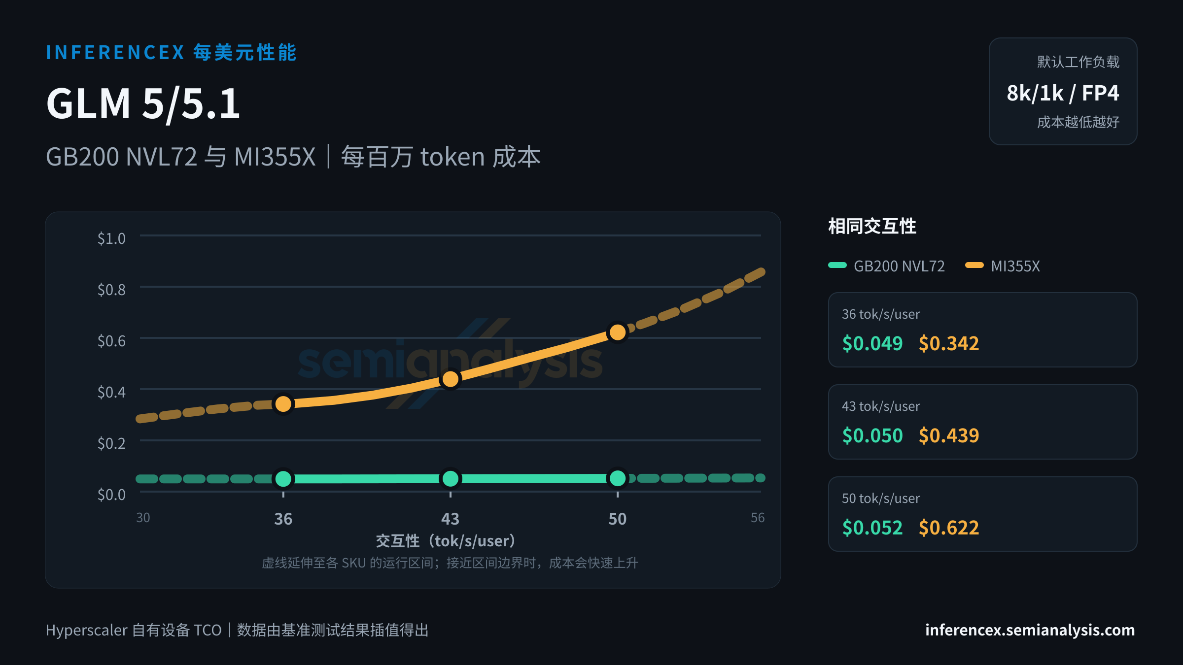 GLM 5/5.1:GB200 NVL72 与 MI355X 在相同交互性水平下的每百万 token 成本