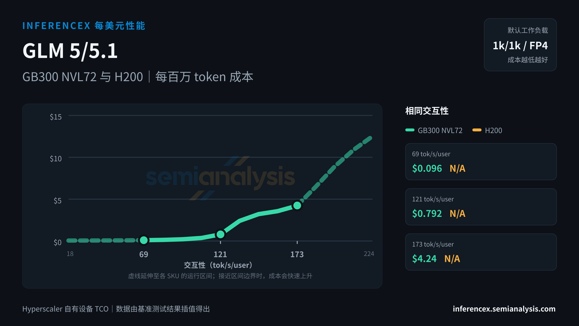 GLM 5/5.1:GB300 NVL72 与 H200 在相同交互性水平下的每百万 token 成本