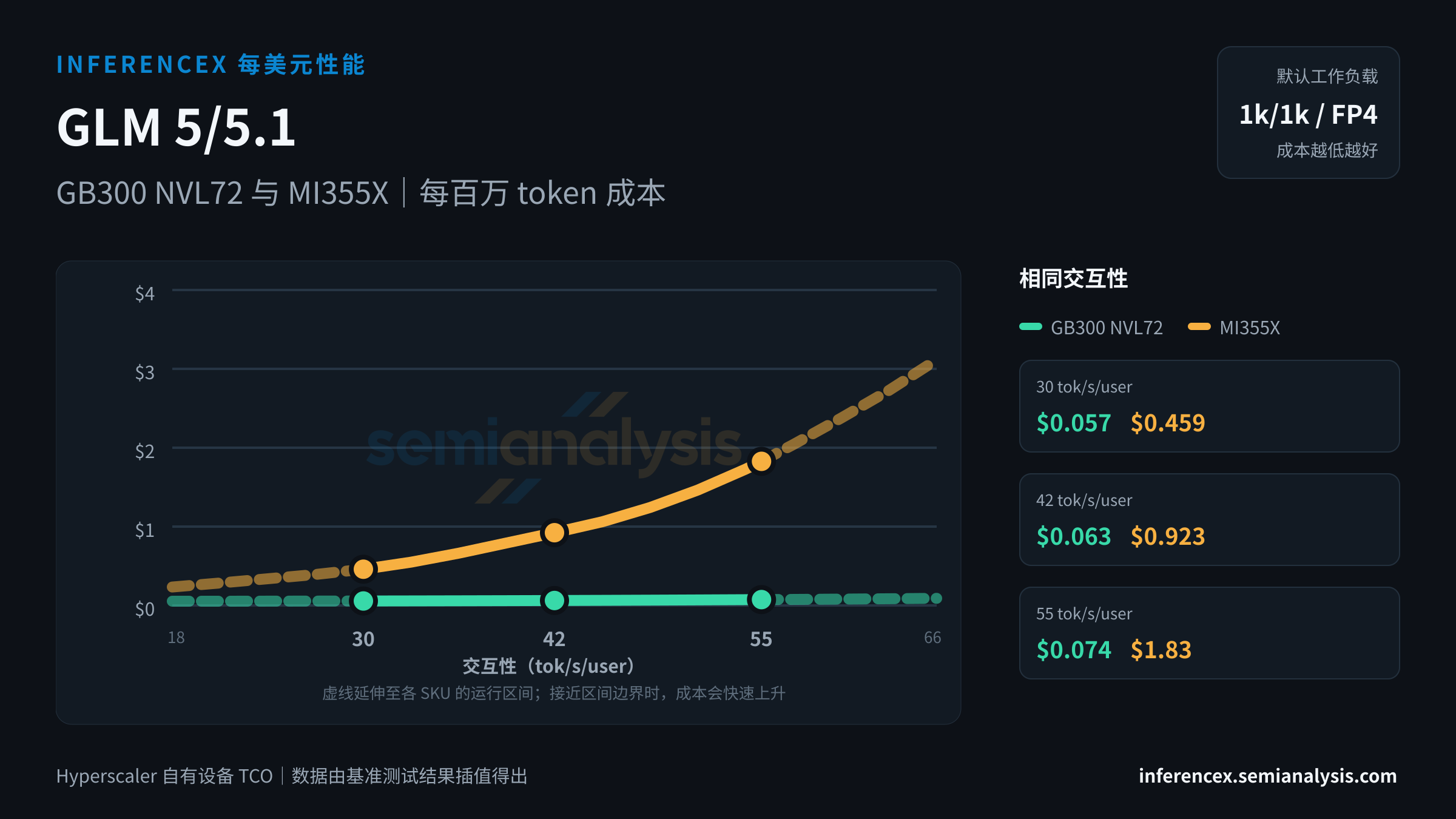 GLM 5/5.1:GB300 NVL72 与 MI355X 在相同交互性水平下的每百万 token 成本