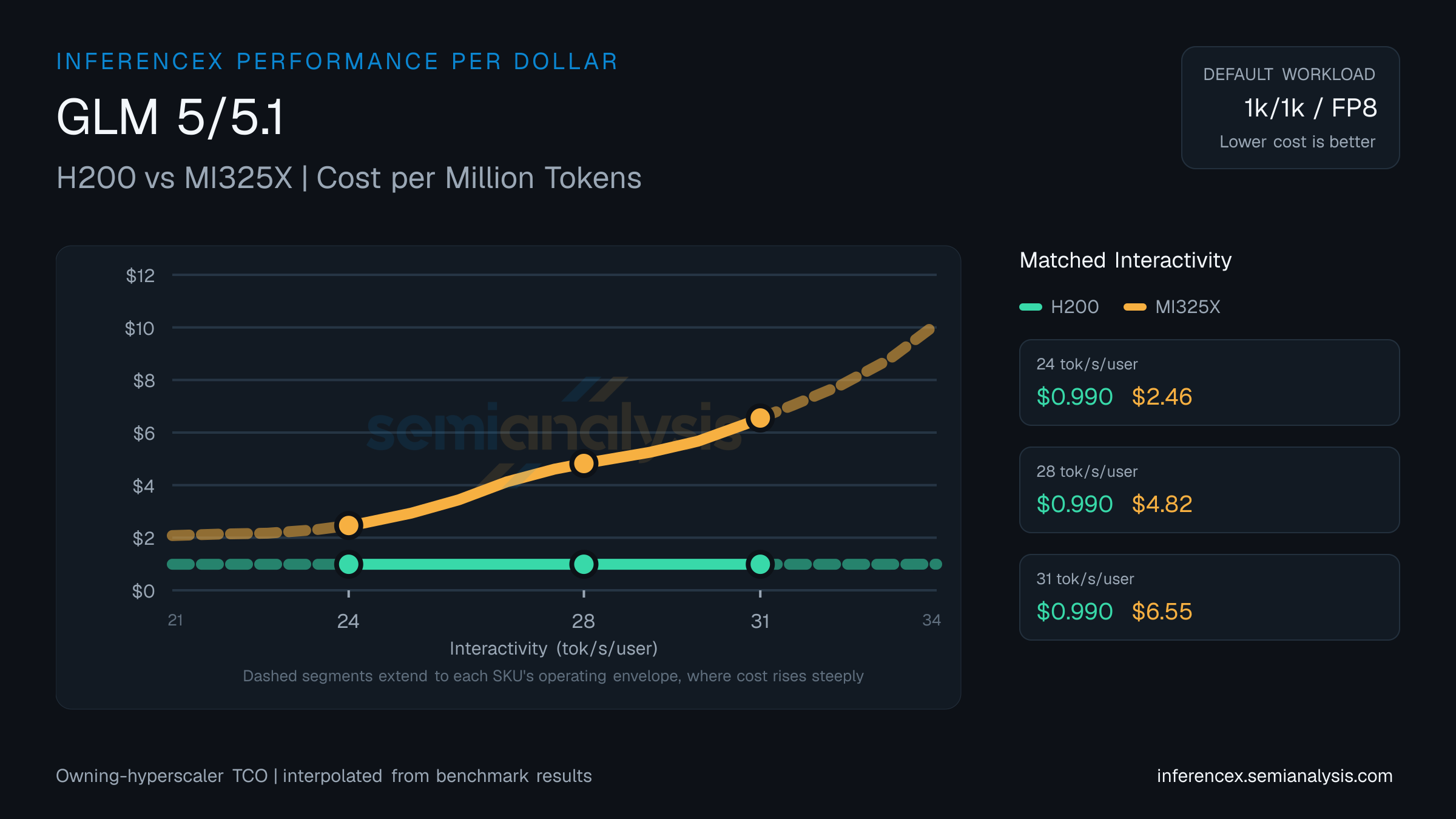 GLM 5/5.1: H200 versus MI325X cost per million tokens at matched interactivity levels