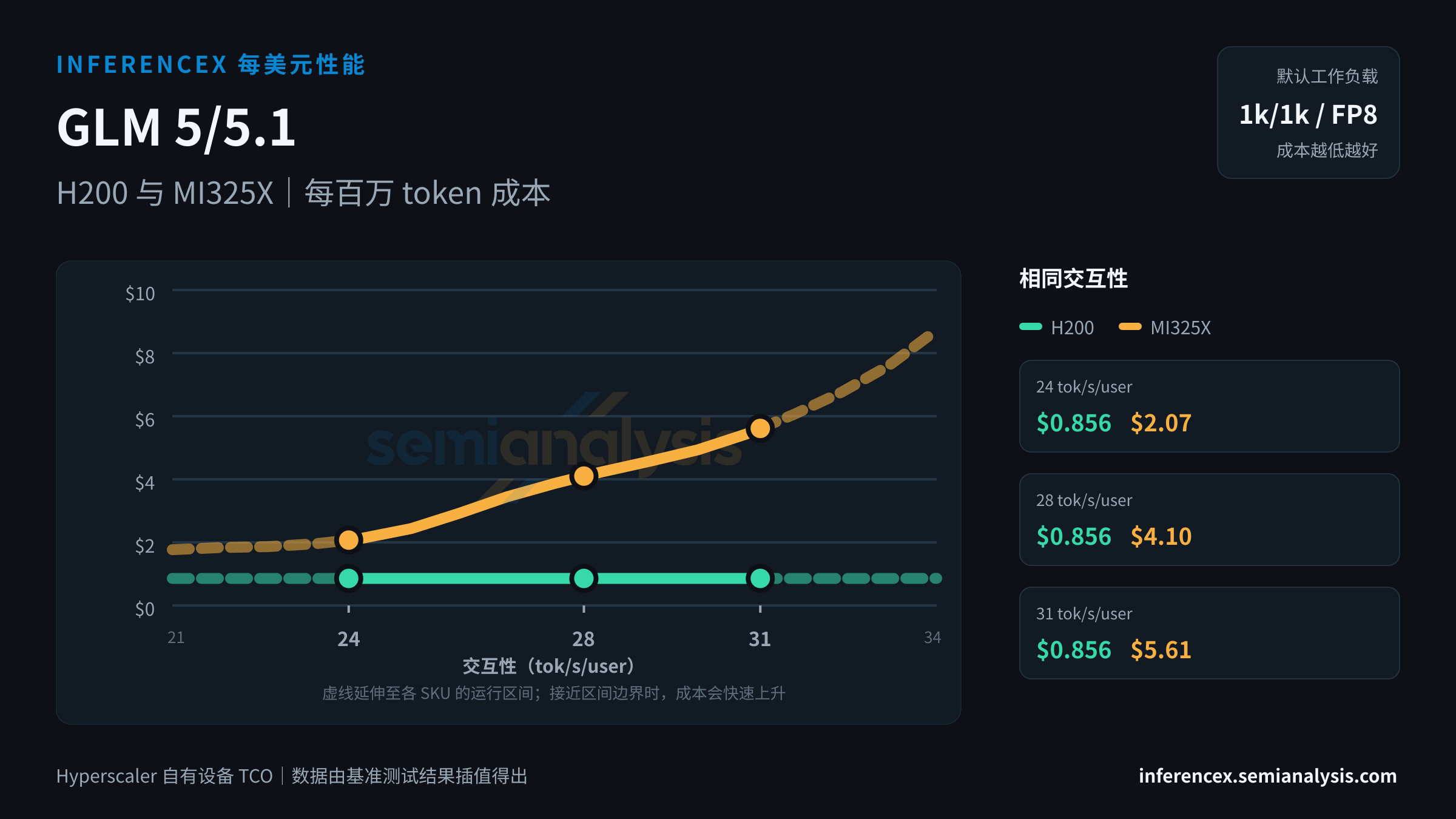 GLM 5/5.1:H200 与 MI325X 在相同交互性水平下的每百万 token 成本