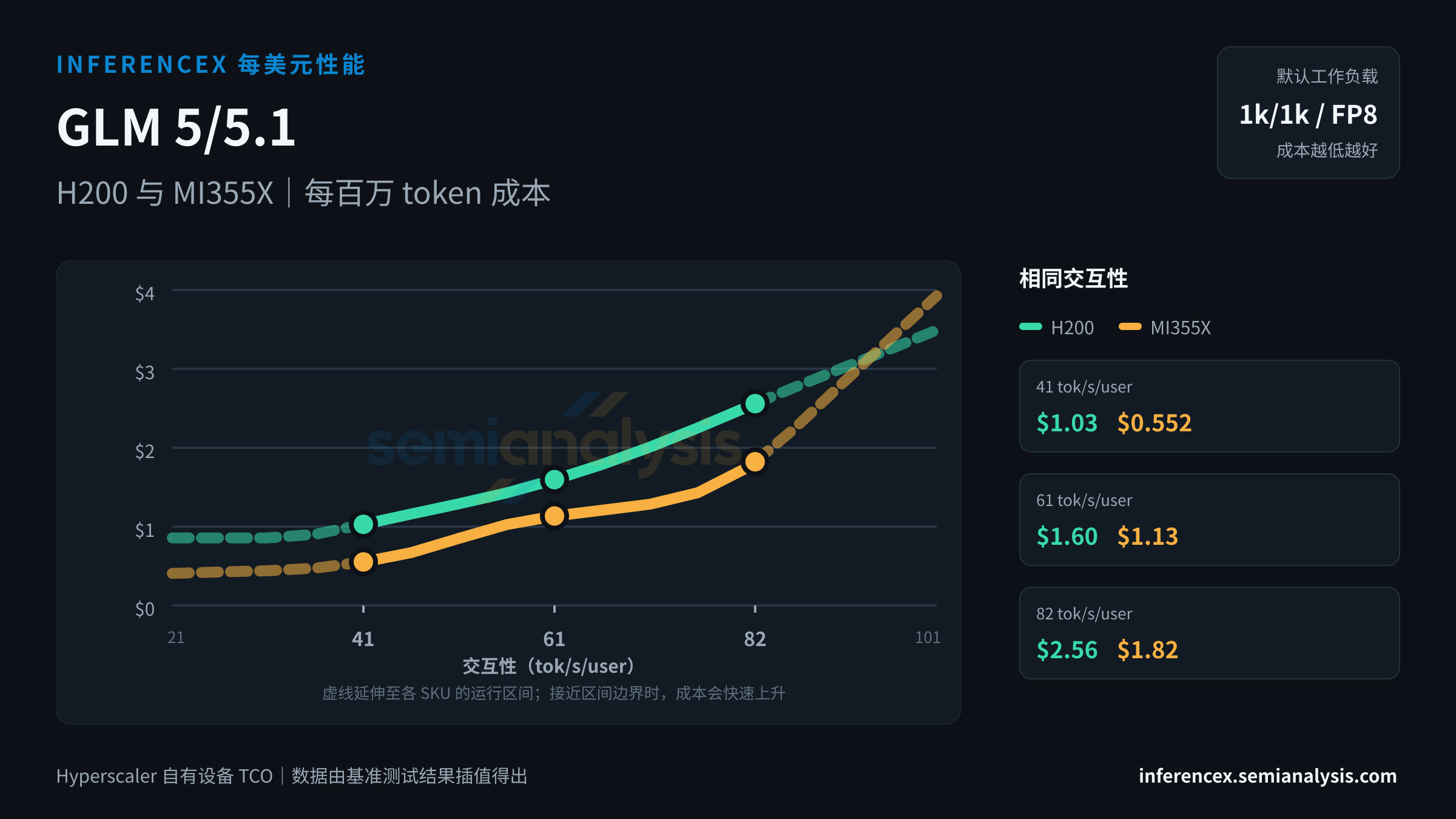 GLM 5/5.1:H200 与 MI355X 在相同交互性水平下的每百万 token 成本
