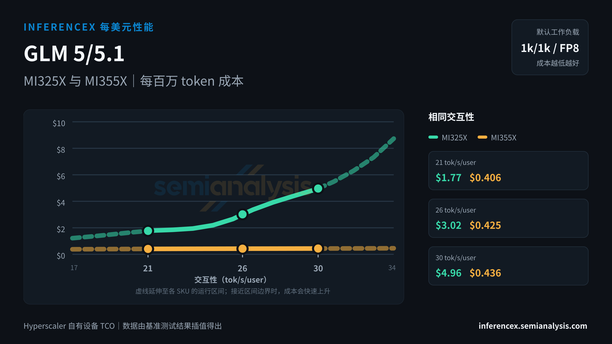 GLM 5/5.1:MI325X 与 MI355X 在相同交互性水平下的每百万 token 成本