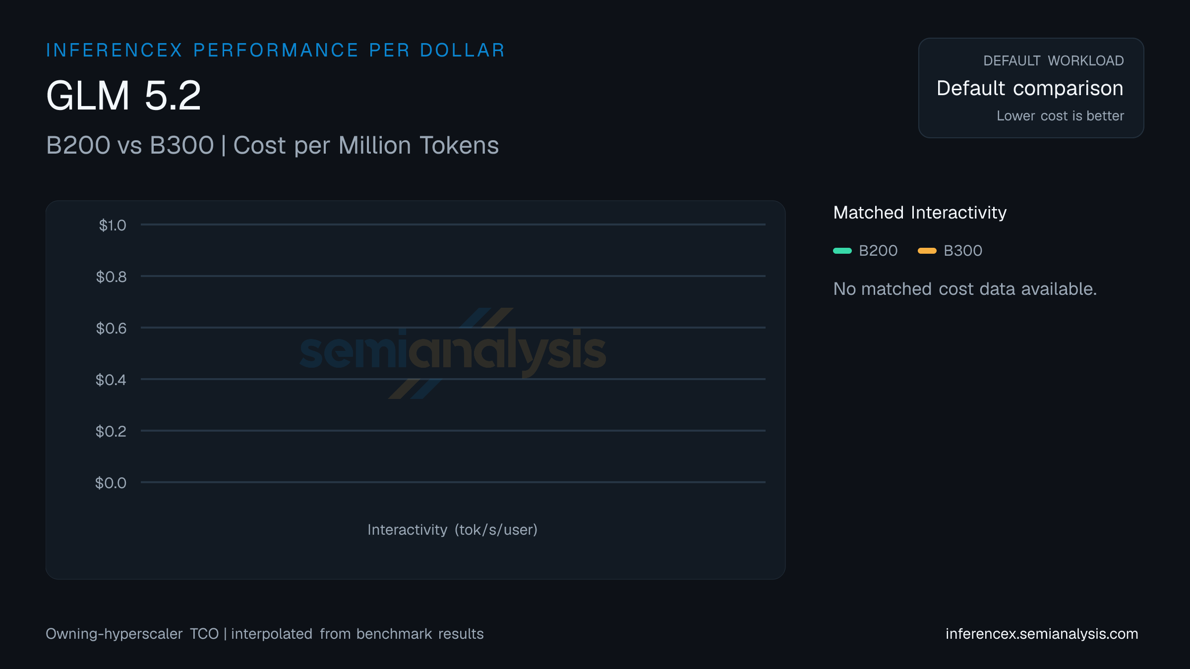 GLM 5.2: B200 versus B300 cost per million tokens at matched interactivity levels