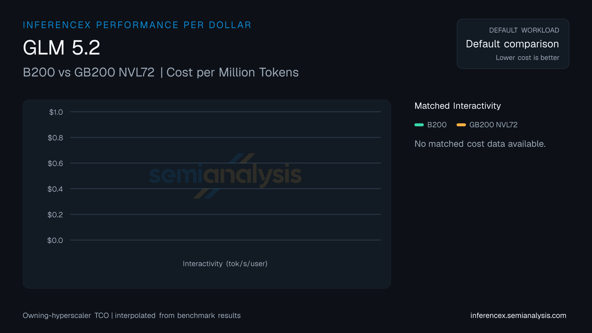 GLM 5.2: B200 versus GB200 NVL72 cost per million tokens at matched interactivity levels