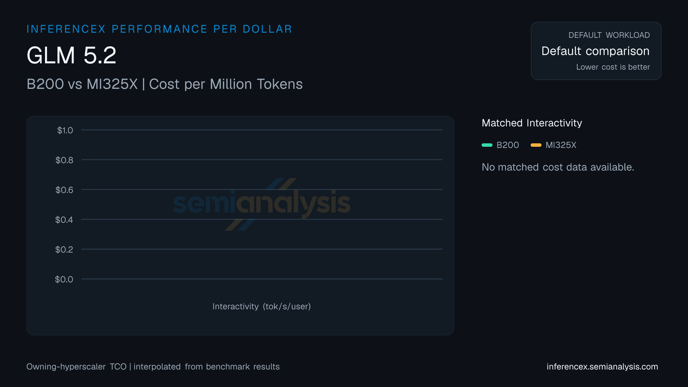 GLM 5.2: B200 versus MI325X cost per million tokens at matched interactivity levels