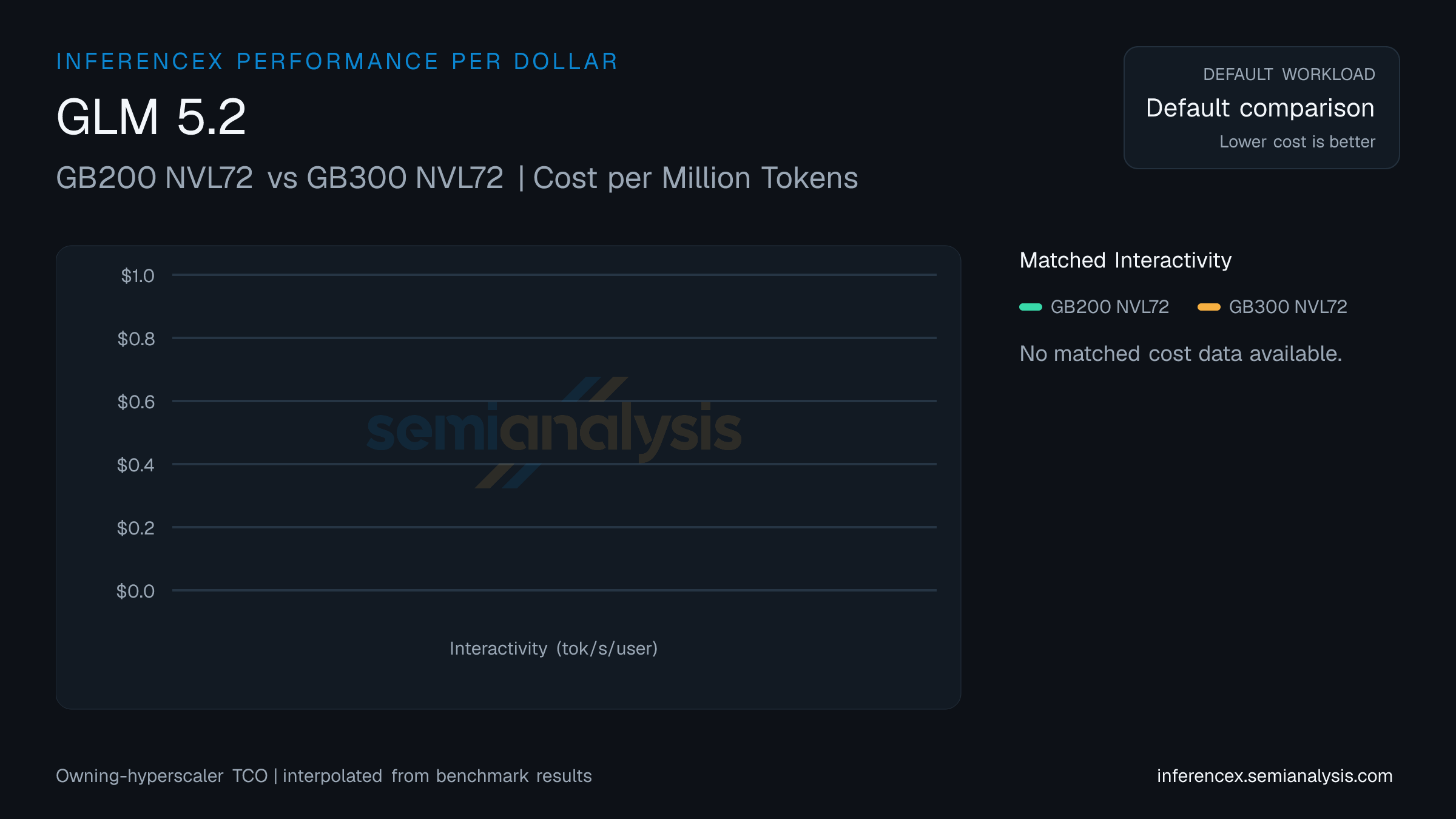 GLM 5.2: GB200 NVL72 versus GB300 NVL72 cost per million tokens at matched interactivity levels
