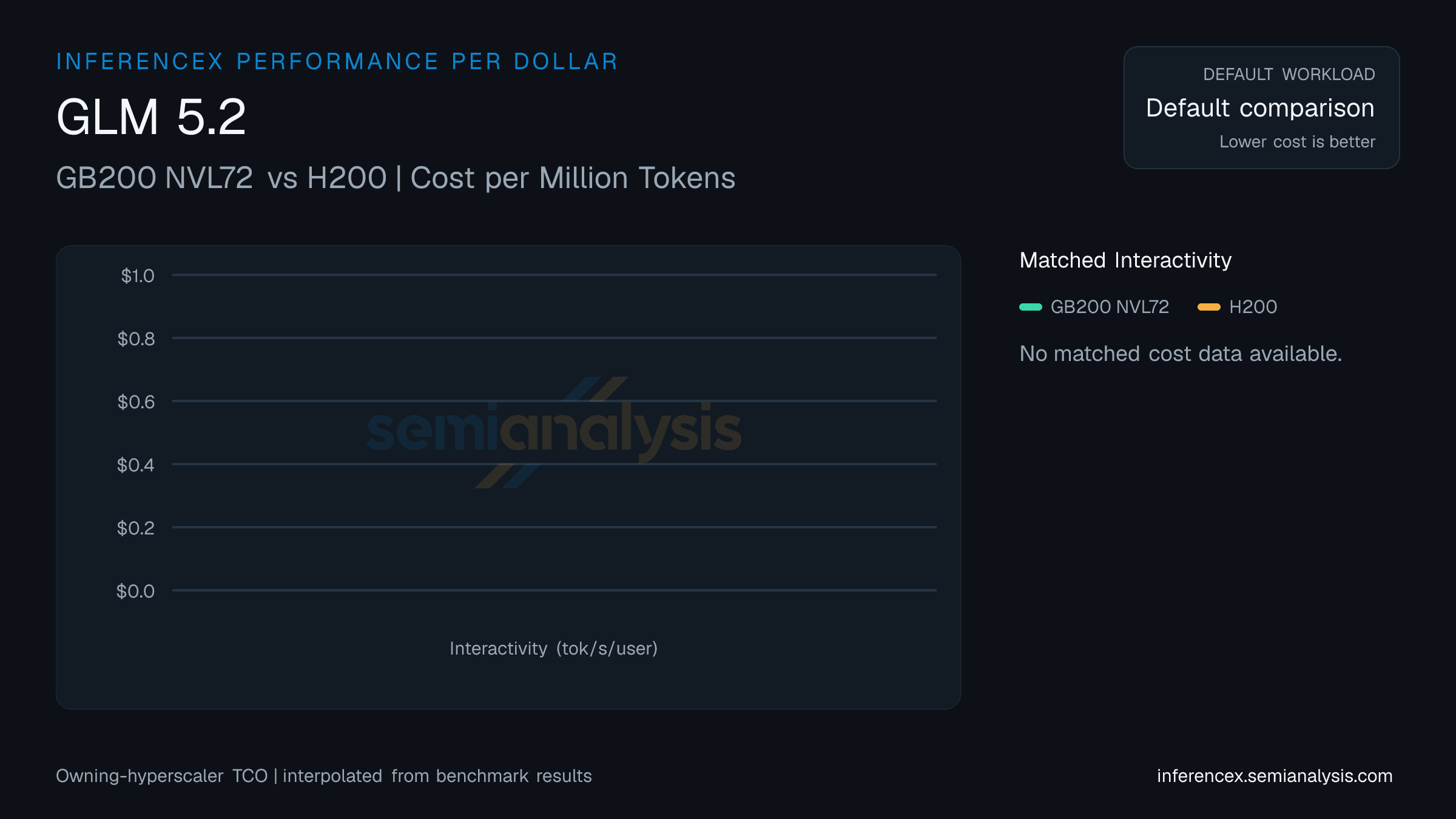 GLM 5.2: GB200 NVL72 versus H200 cost per million tokens at matched interactivity levels