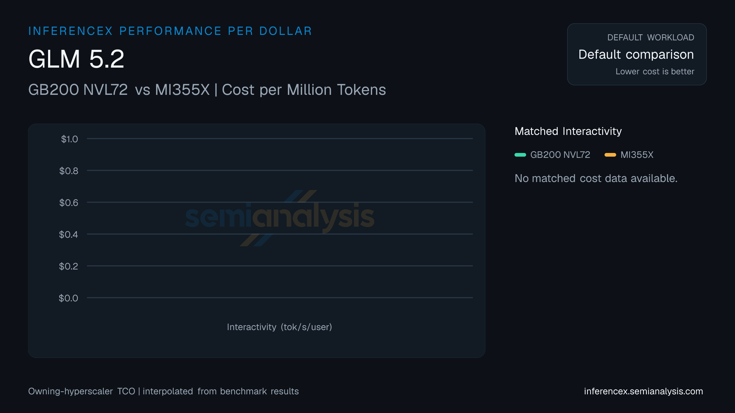 GLM 5.2: GB200 NVL72 versus MI355X cost per million tokens at matched interactivity levels