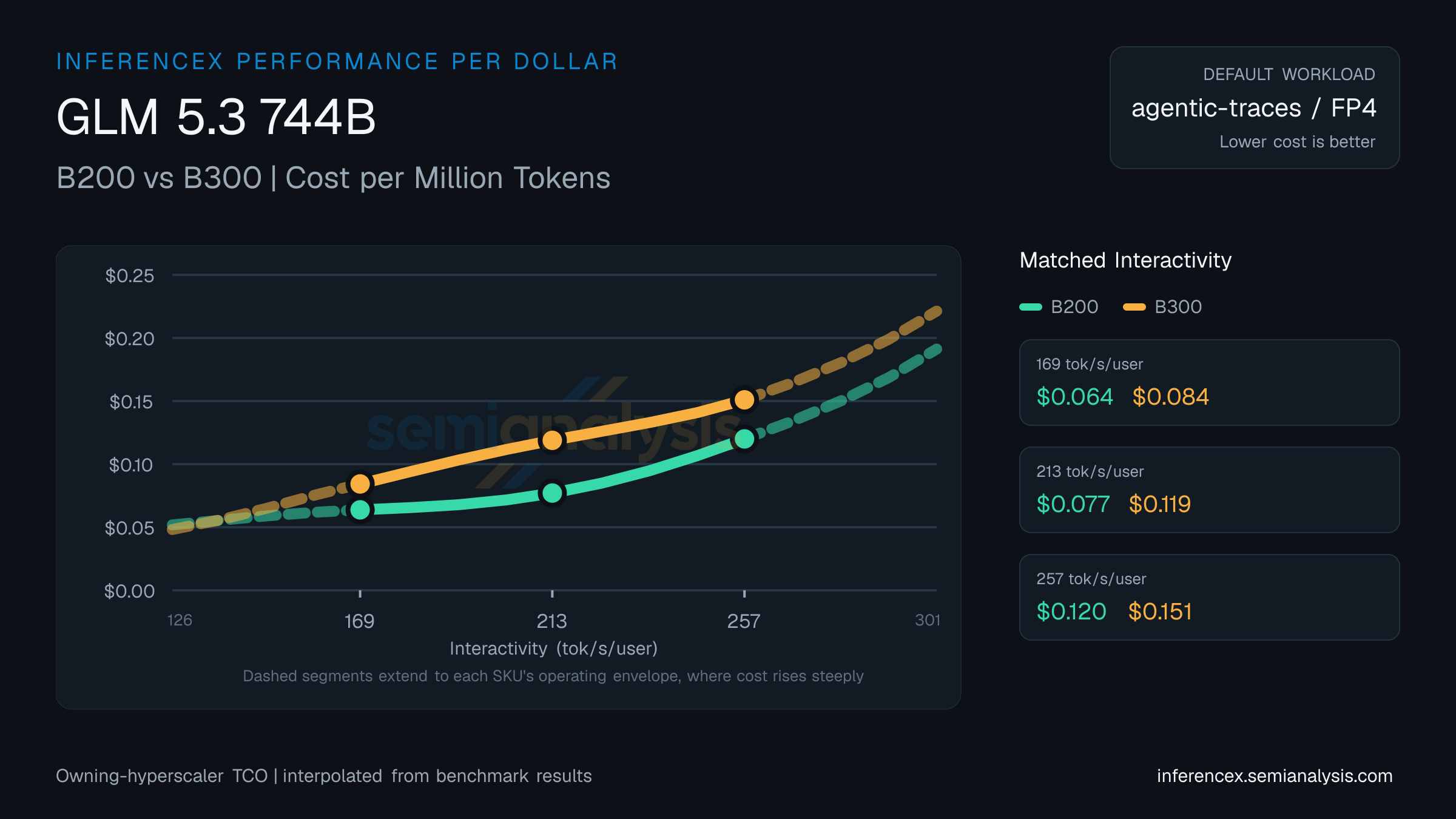 GLM 5.3 744B: B200 versus B300 cost per million tokens at matched interactivity levels