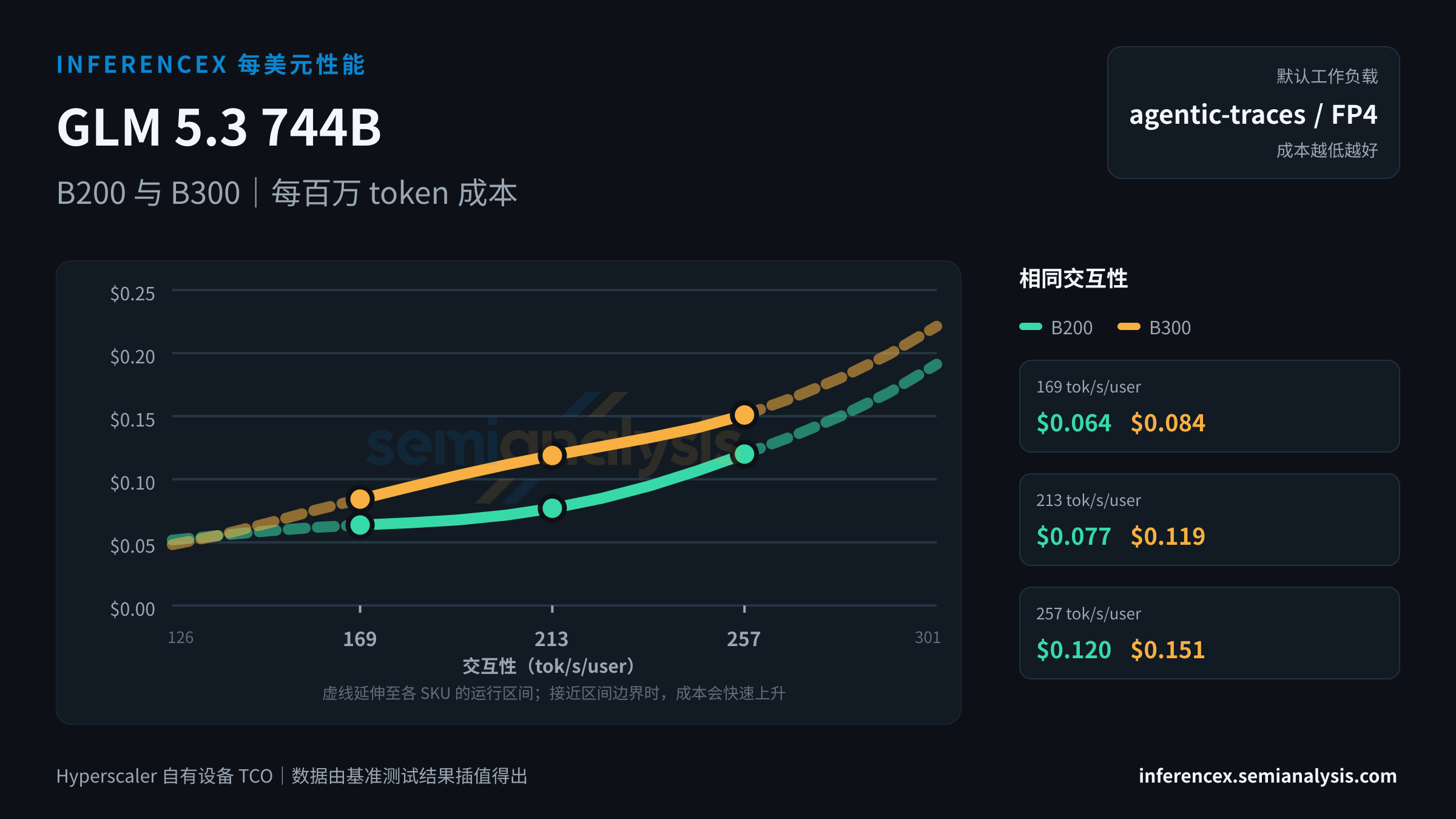 GLM 5.3 744B:B200 与 B300 在相同交互性水平下的每百万 token 成本
