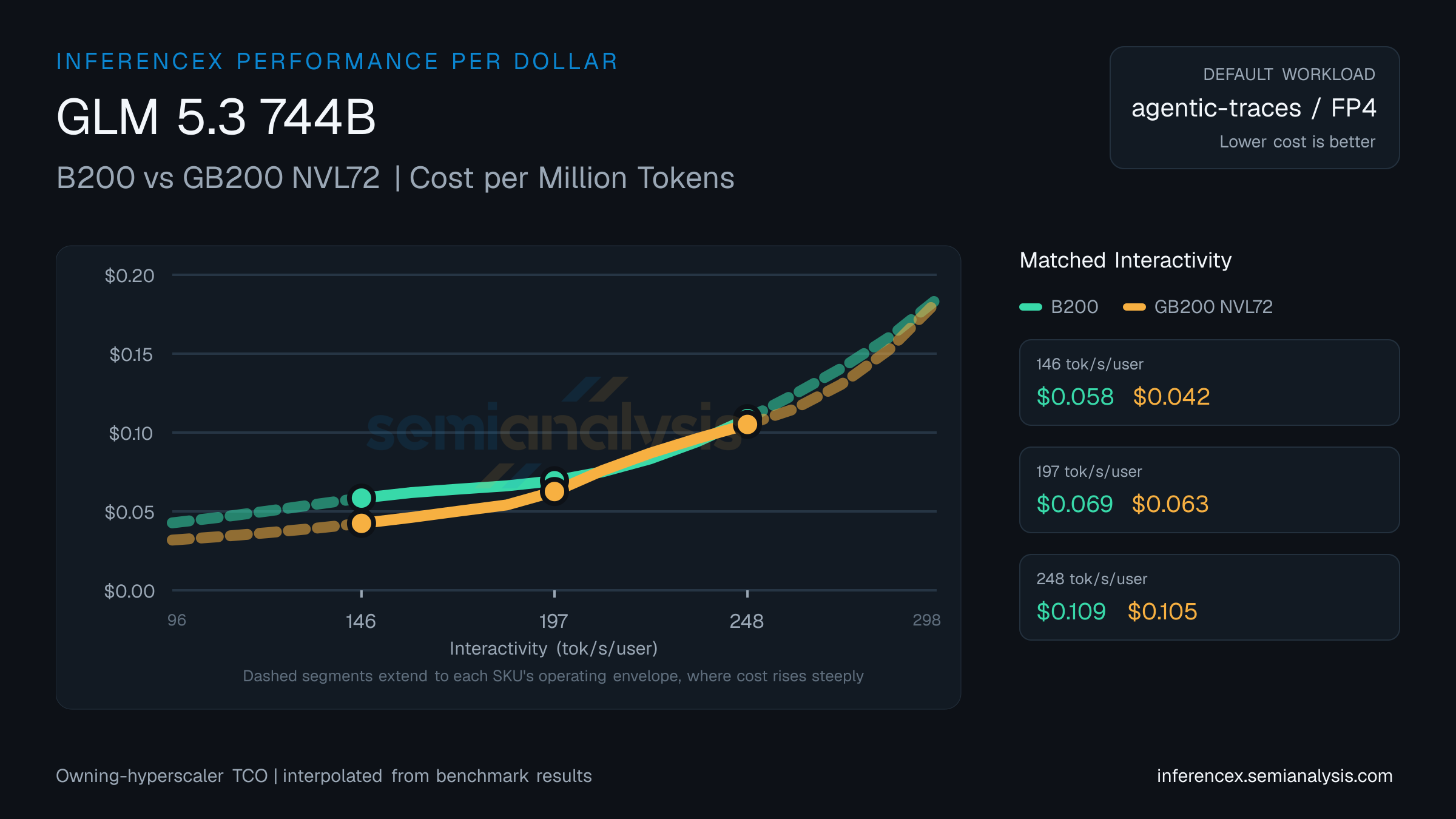 GLM 5.3 744B: B200 versus GB200 NVL72 cost per million tokens at matched interactivity levels