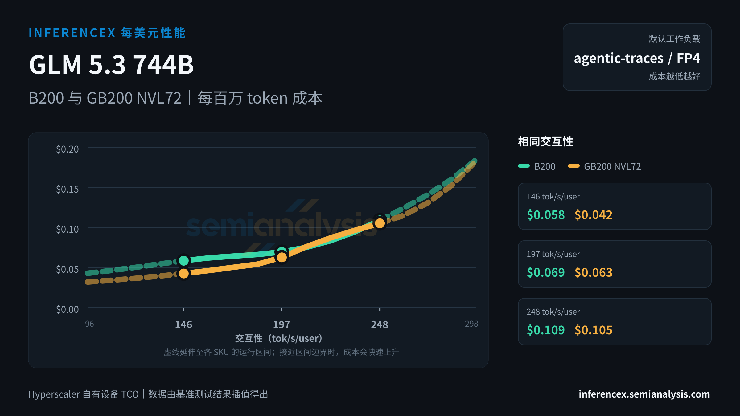 GLM 5.3 744B:B200 与 GB200 NVL72 在相同交互性水平下的每百万 token 成本