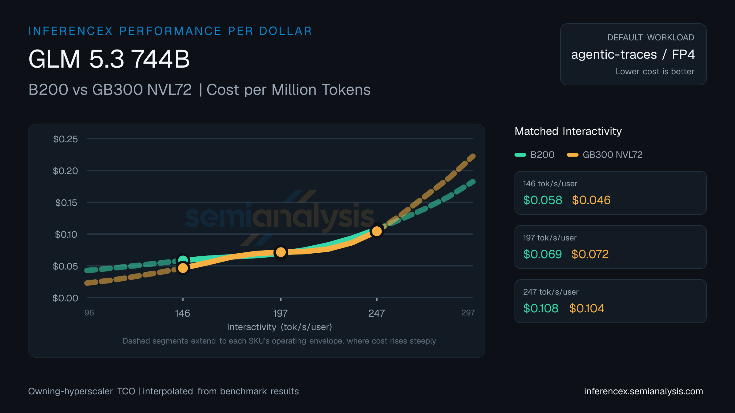 GLM 5.3 744B: B200 versus GB300 NVL72 cost per million tokens at matched interactivity levels