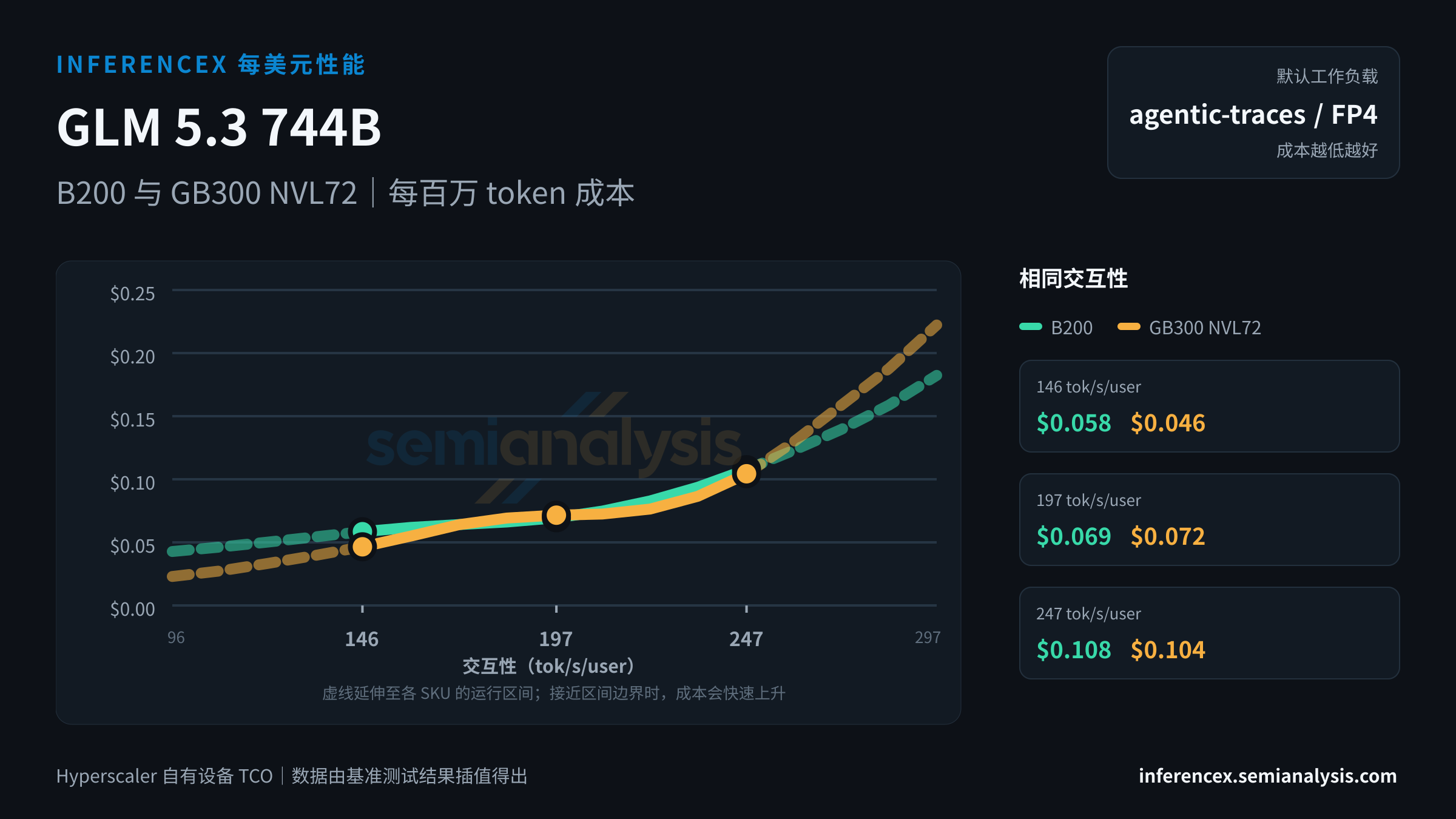GLM 5.3 744B:B200 与 GB300 NVL72 在相同交互性水平下的每百万 token 成本