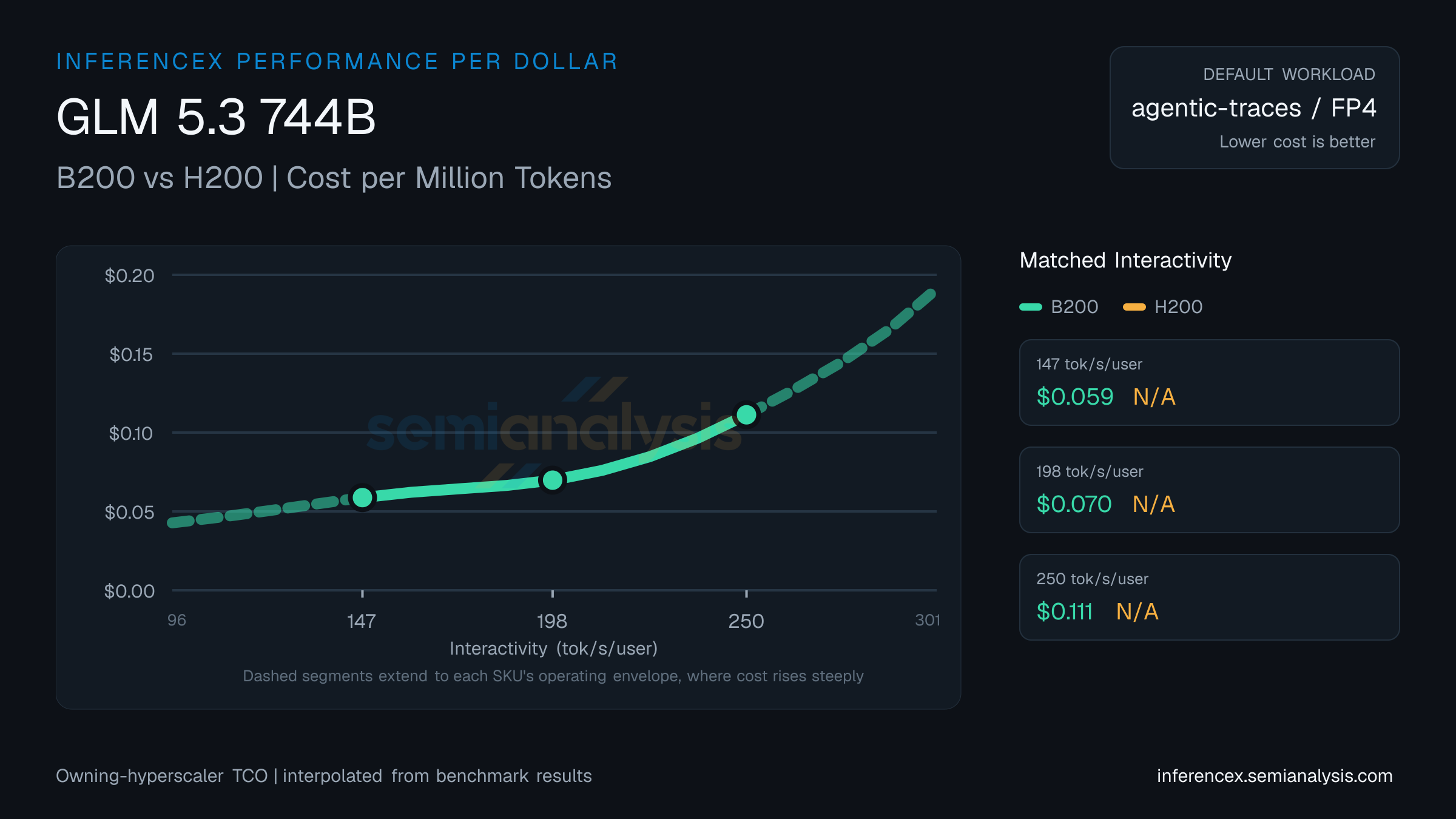 GLM 5.3 744B: B200 versus H200 cost per million tokens at matched interactivity levels