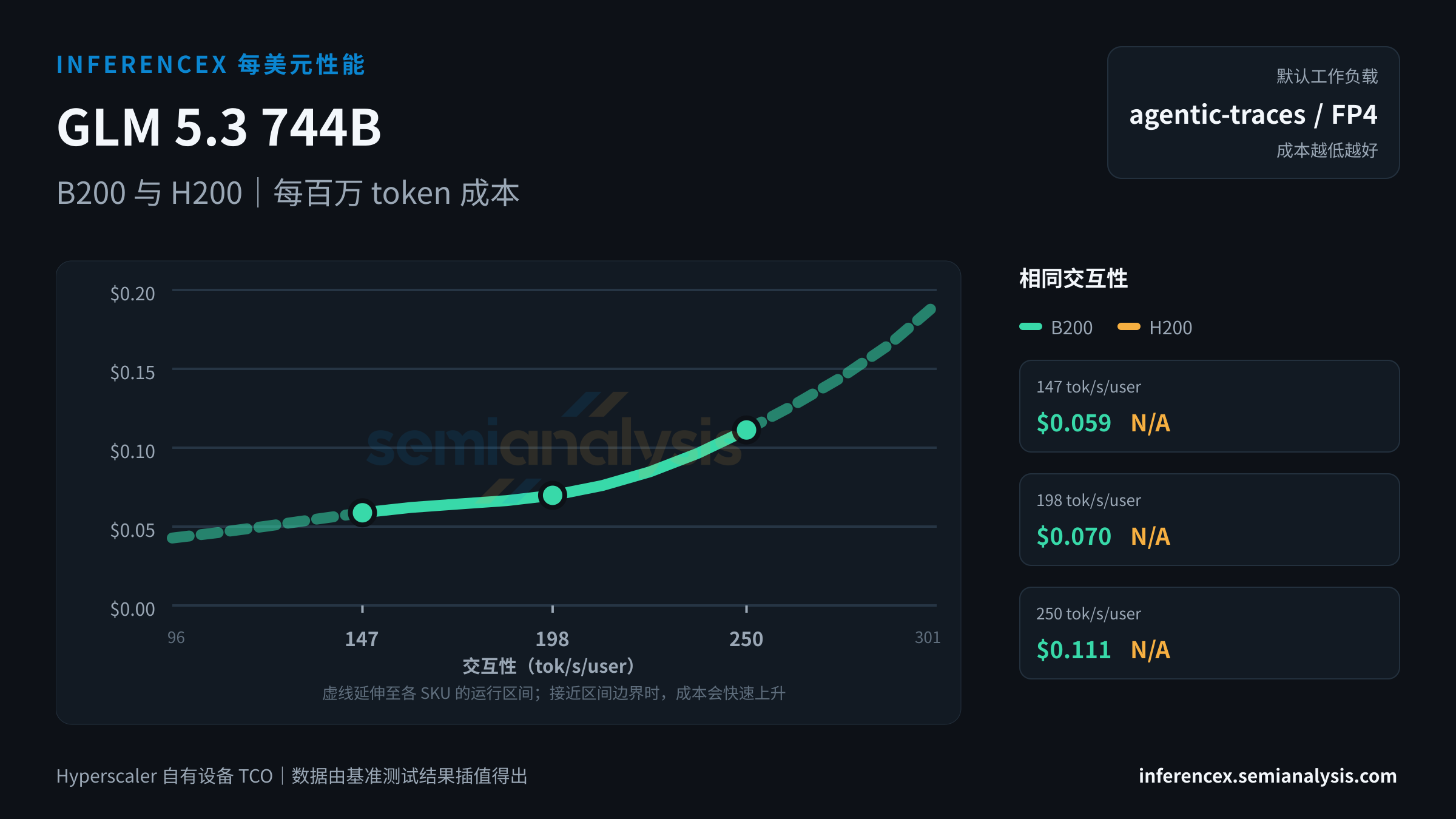 GLM 5.3 744B:B200 与 H200 在相同交互性水平下的每百万 token 成本