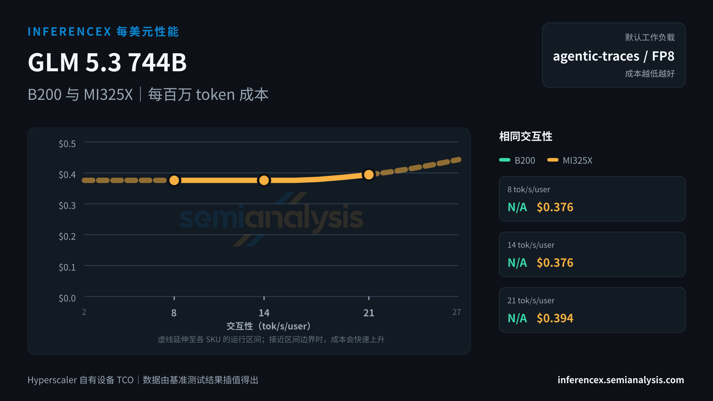 GLM 5.3 744B:B200 与 MI325X 在相同交互性水平下的每百万 token 成本