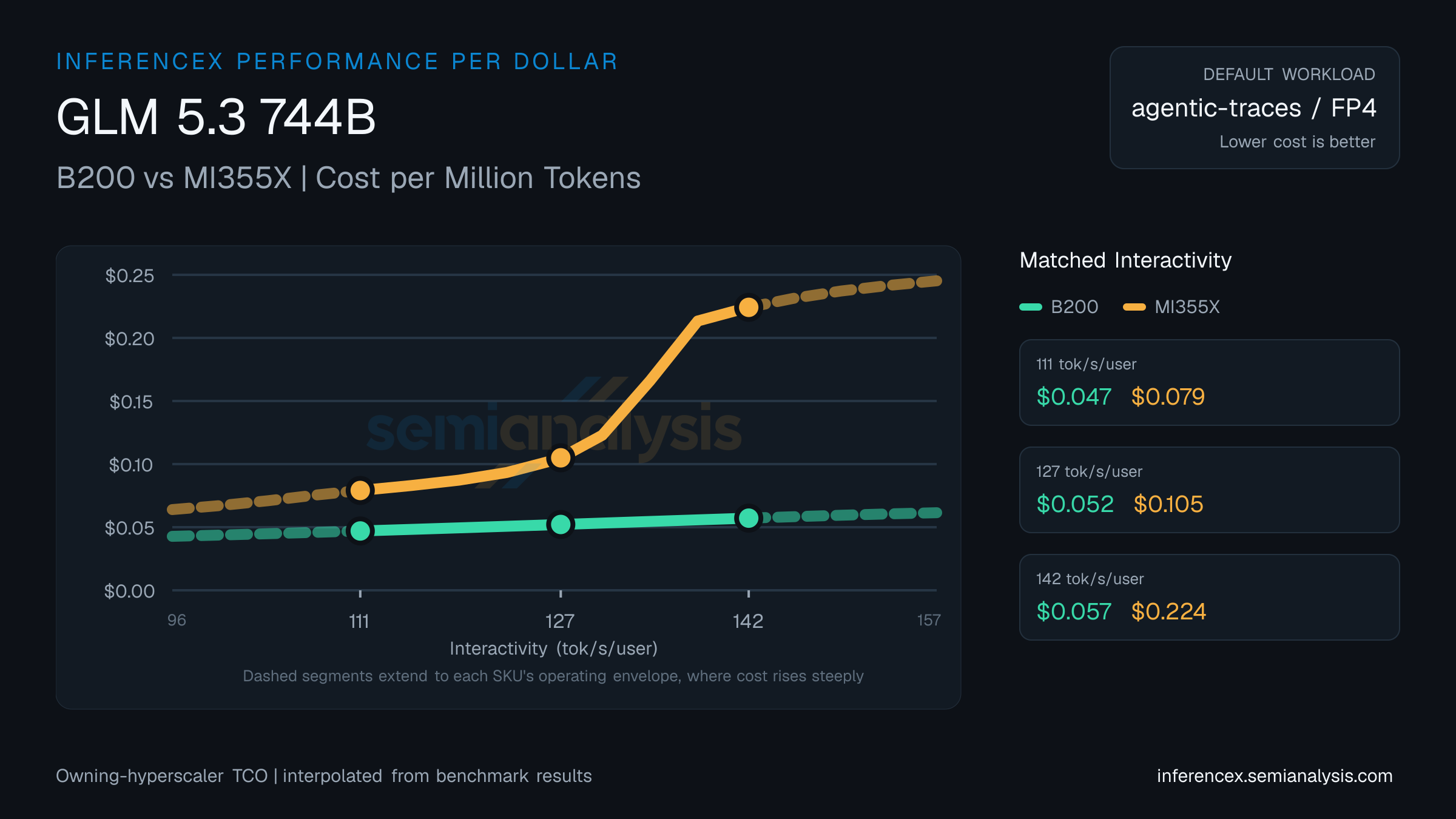 GLM 5.3 744B: B200 versus MI355X cost per million tokens at matched interactivity levels