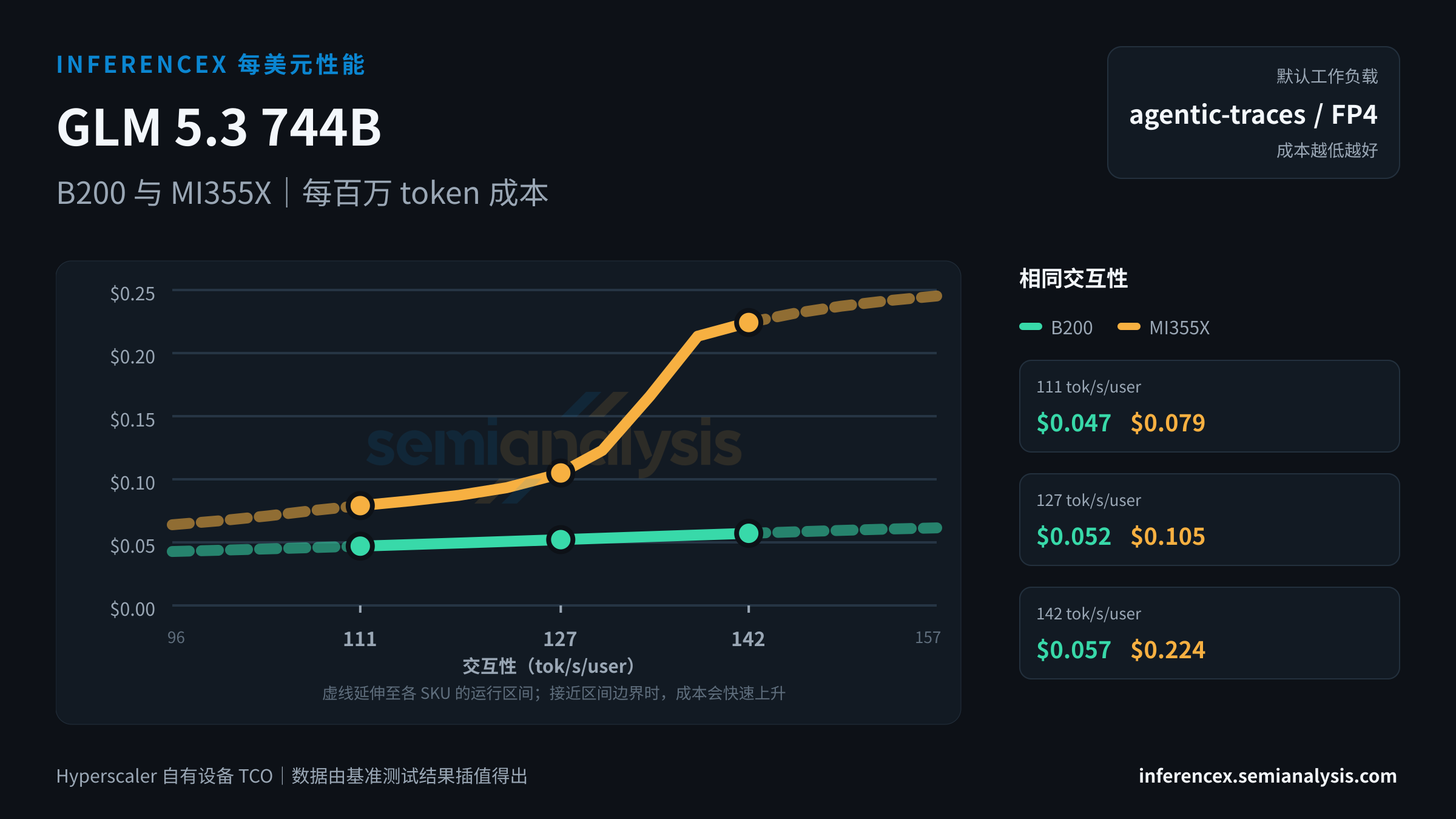 GLM 5.3 744B:B200 与 MI355X 在相同交互性水平下的每百万 token 成本